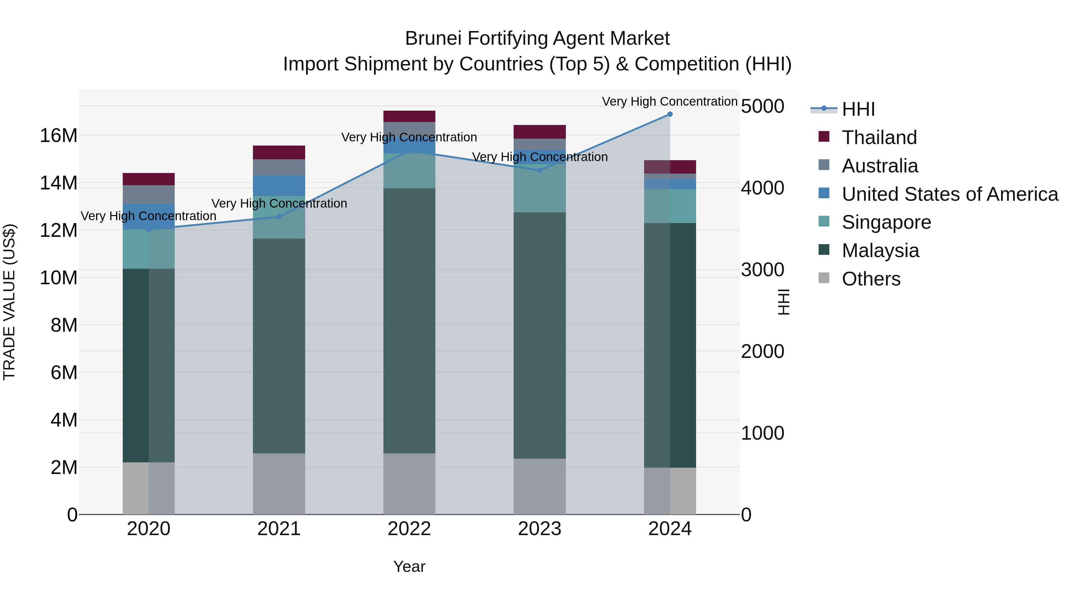 Brunei Fortifying Agent Market: Top 5 Importing Countries and Market Competition (HHI) Analysis