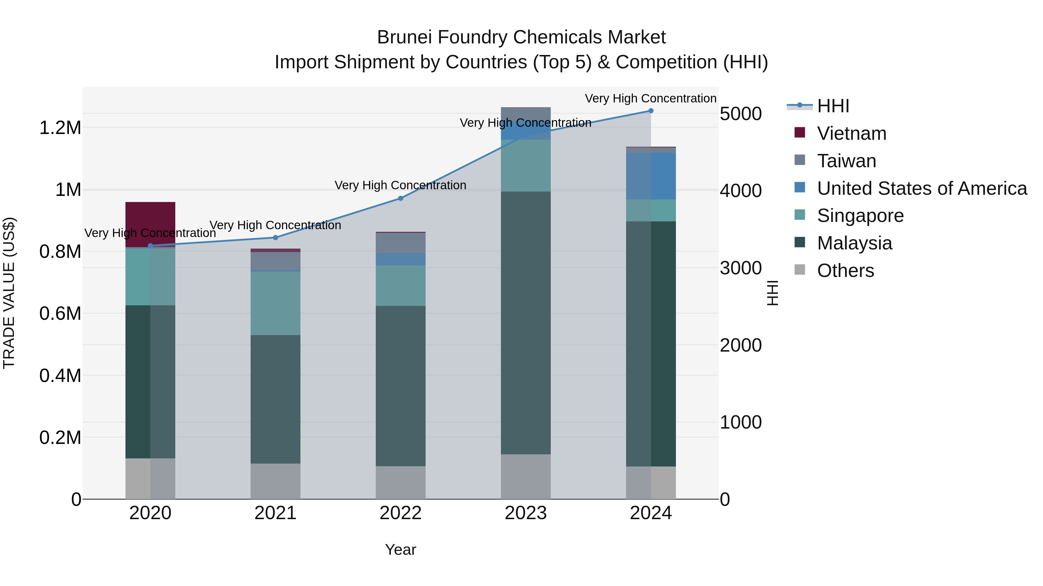 Brunei Foundry Chemicals Market: Top 5 Importing Countries and Market Competition (HHI) Analysis