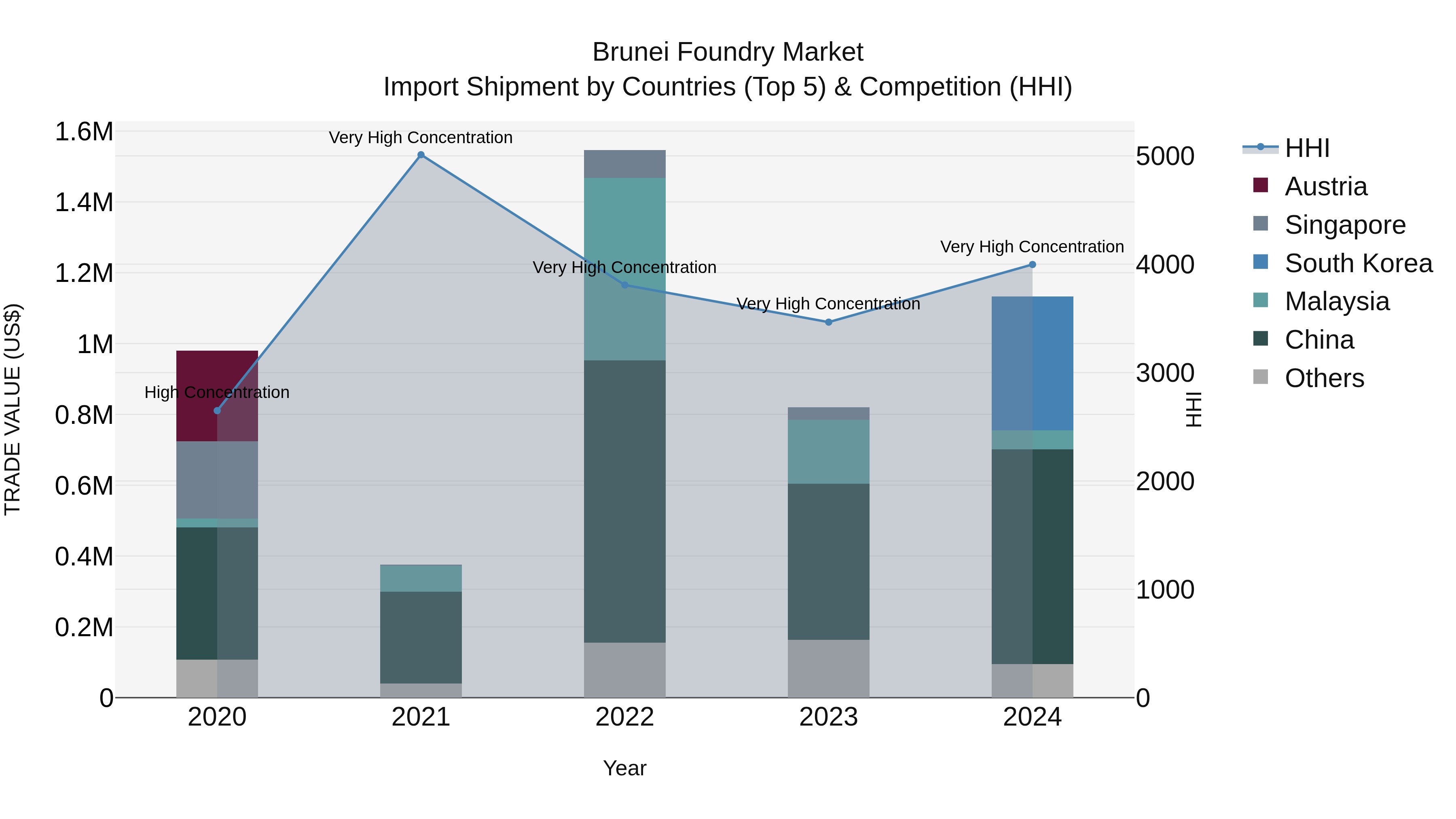 Brunei Foundry Market: Top 5 Importing Countries and Market Competition (HHI) Analysis