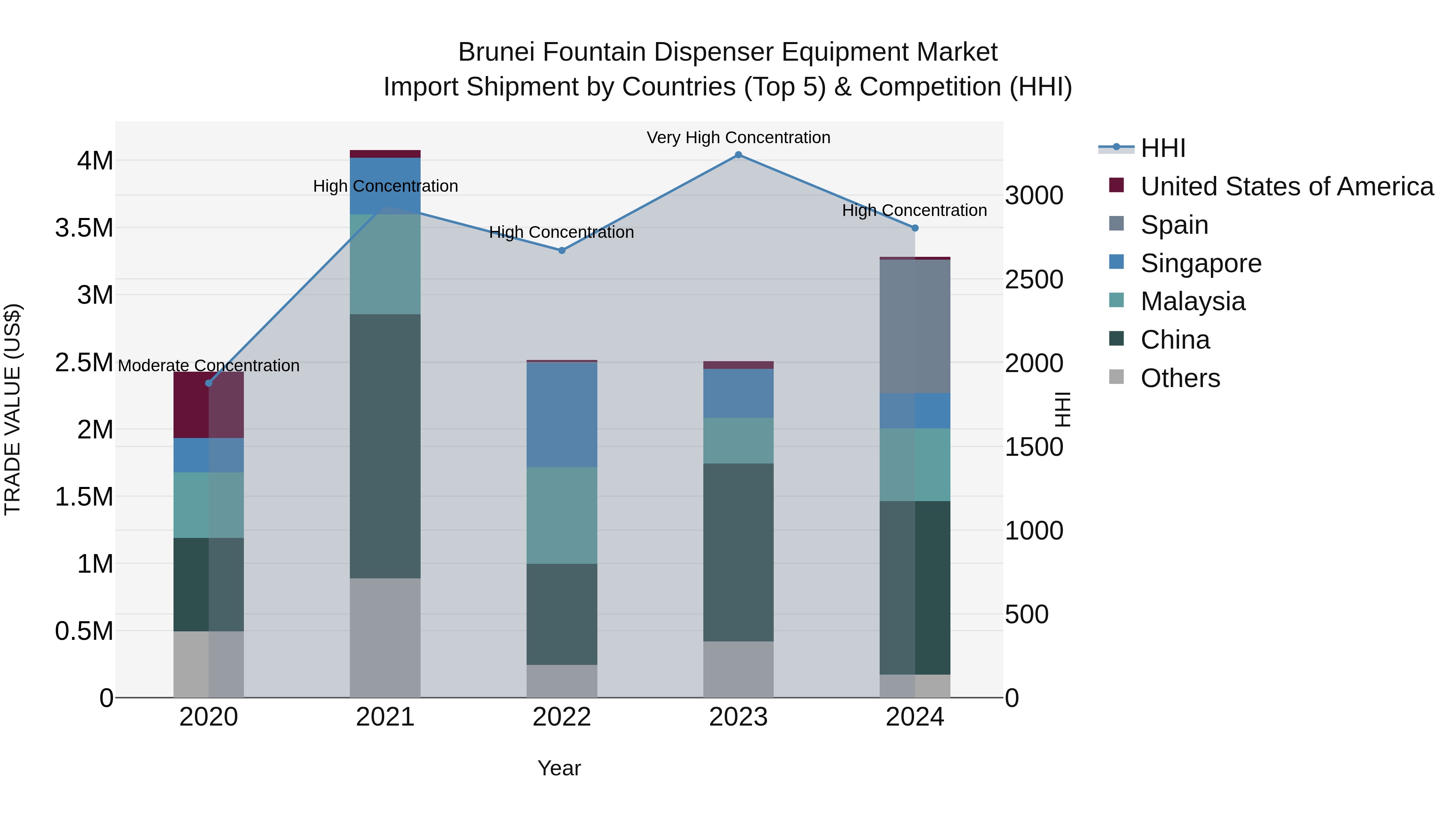 Brunei Fountain Dispenser Equipment Market: Top 5 Importing Countries and Market Competition (HHI) Analysis