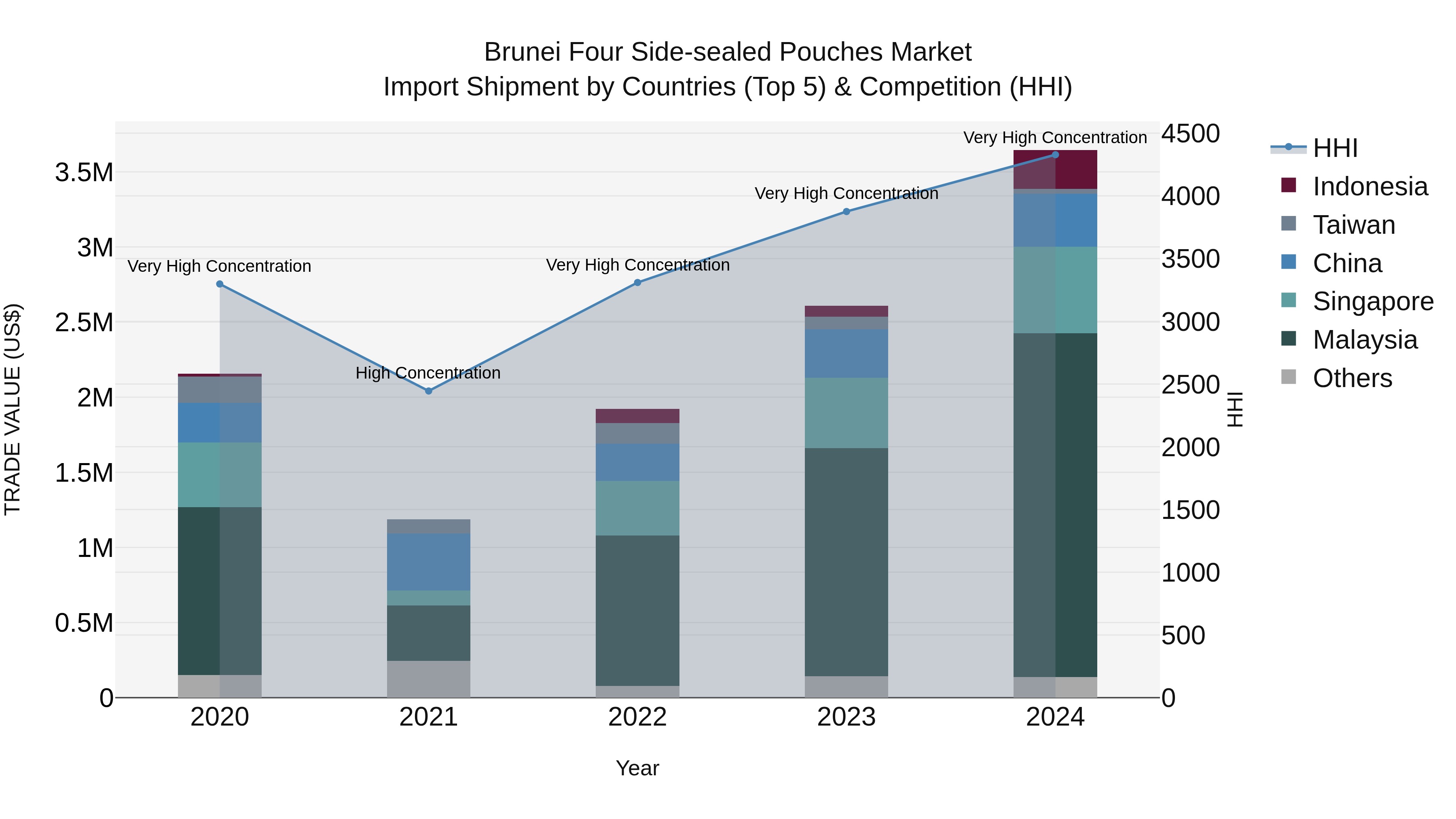 Brunei Four Side-sealed Pouches Market: Top 5 Importing Countries and Market Competition (HHI) Analysis