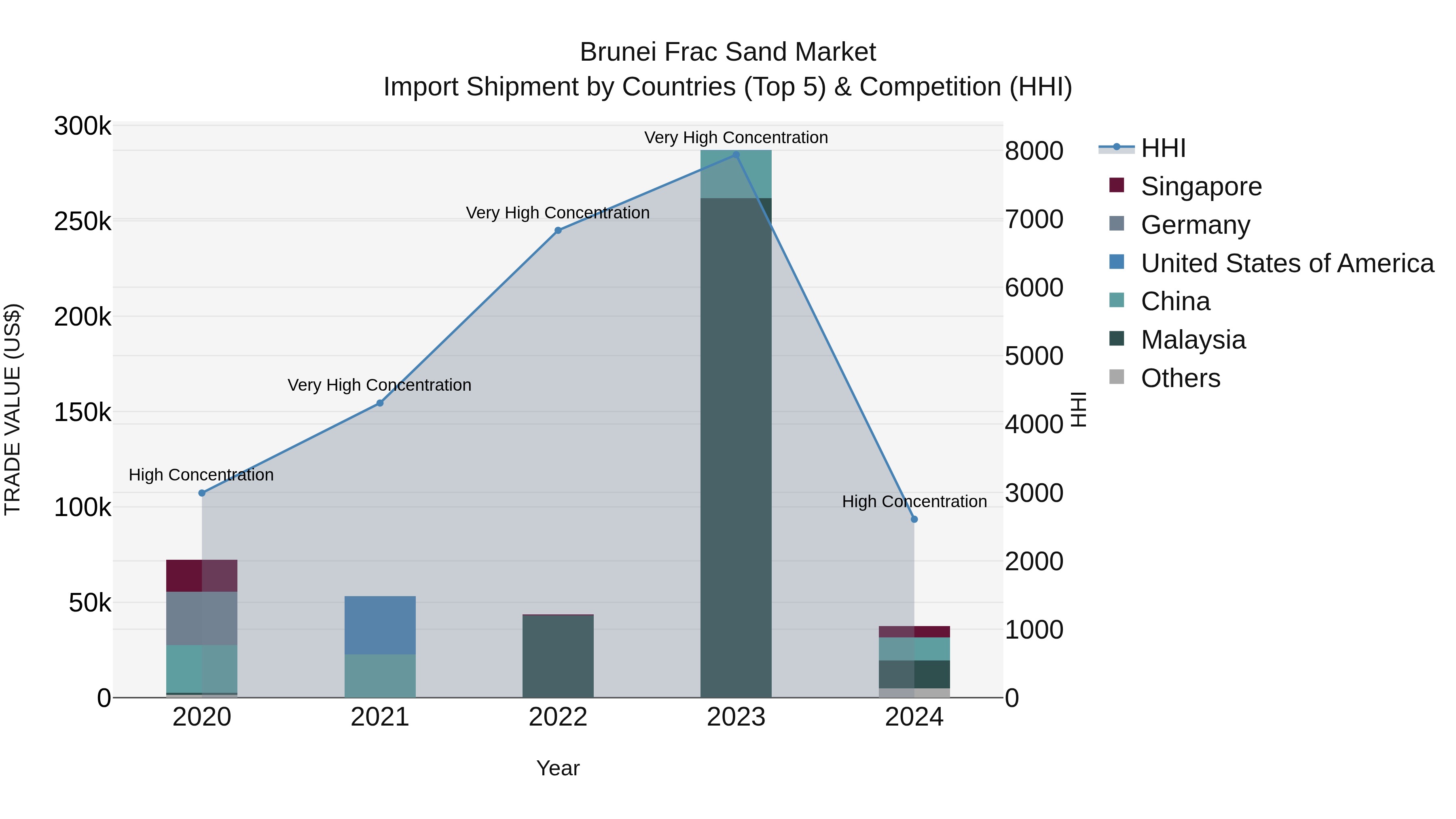 Brunei Frac Sand Market: Top 5 Importing Countries and Market Competition (HHI) Analysis