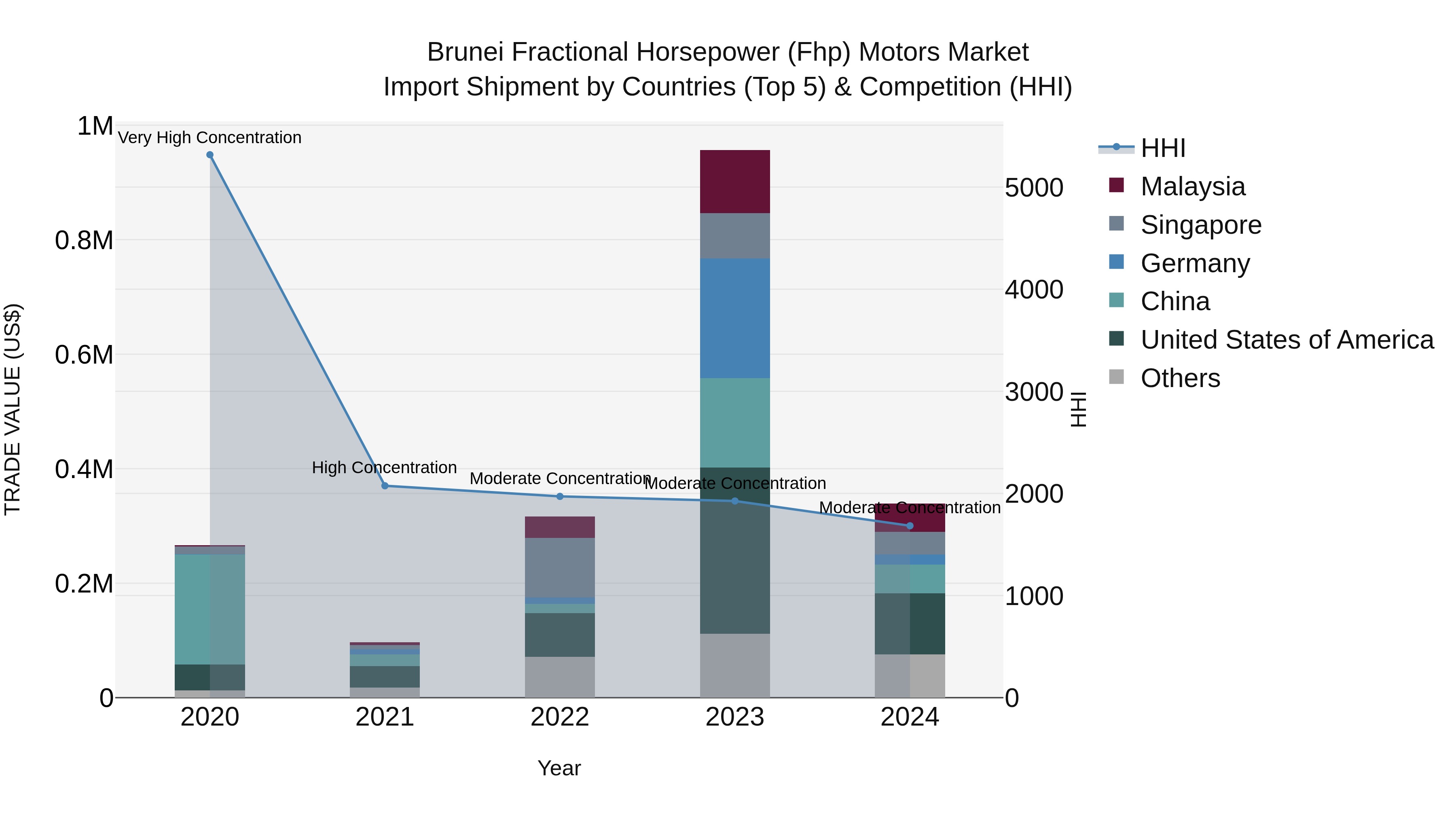 Brunei Fractional Horsepower (Fhp) Motors Market: Top 5 Importing Countries and Market Competition (HHI) Analysis