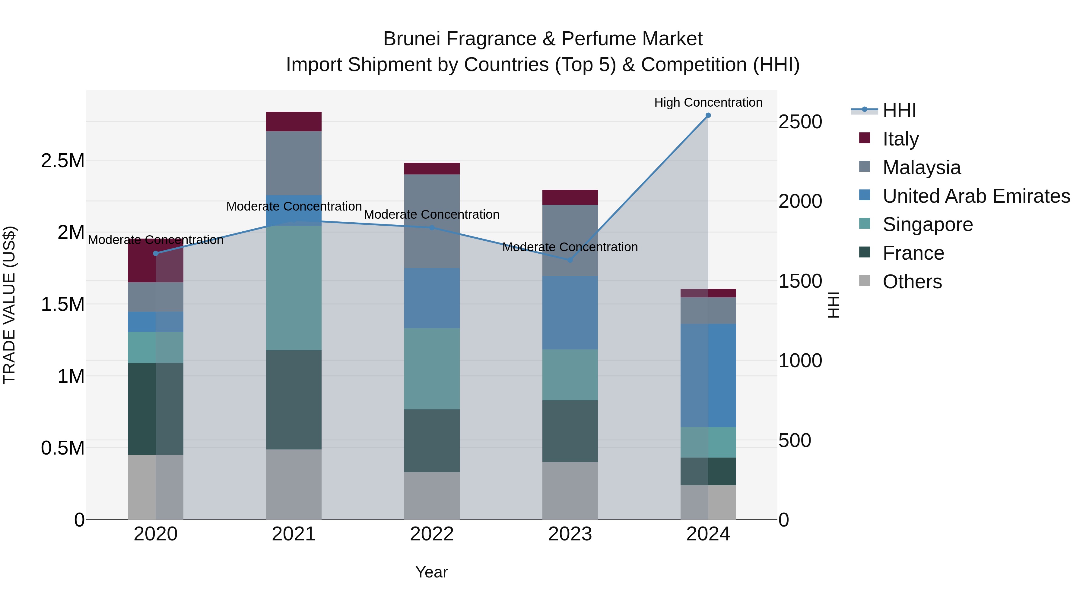 Brunei Fragrance & Perfume Market: Top 5 Importing Countries and Market Competition (HHI) Analysis