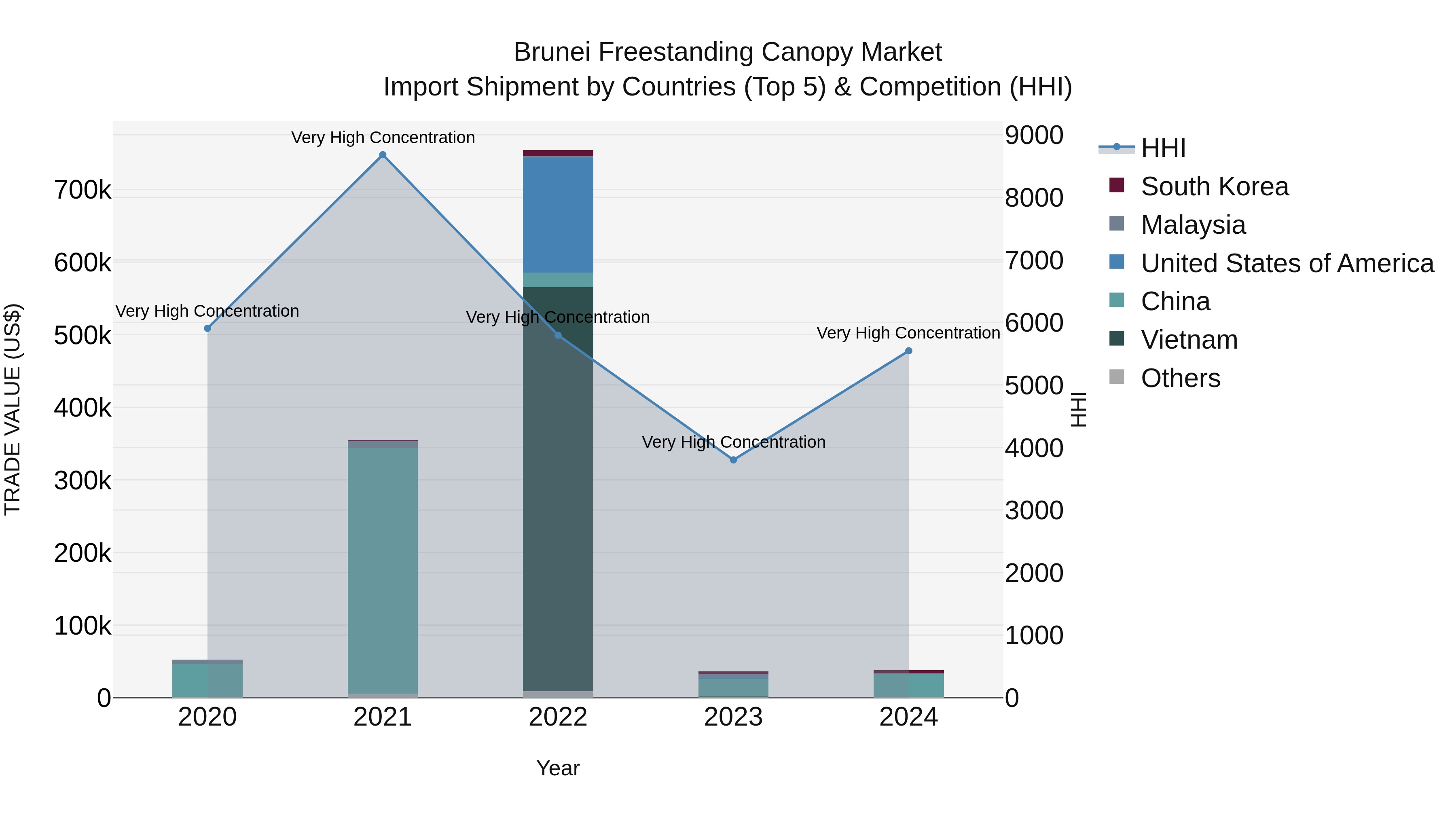 Brunei Freestanding Canopy Market: Top 5 Importing Countries and Market Competition (HHI) Analysis