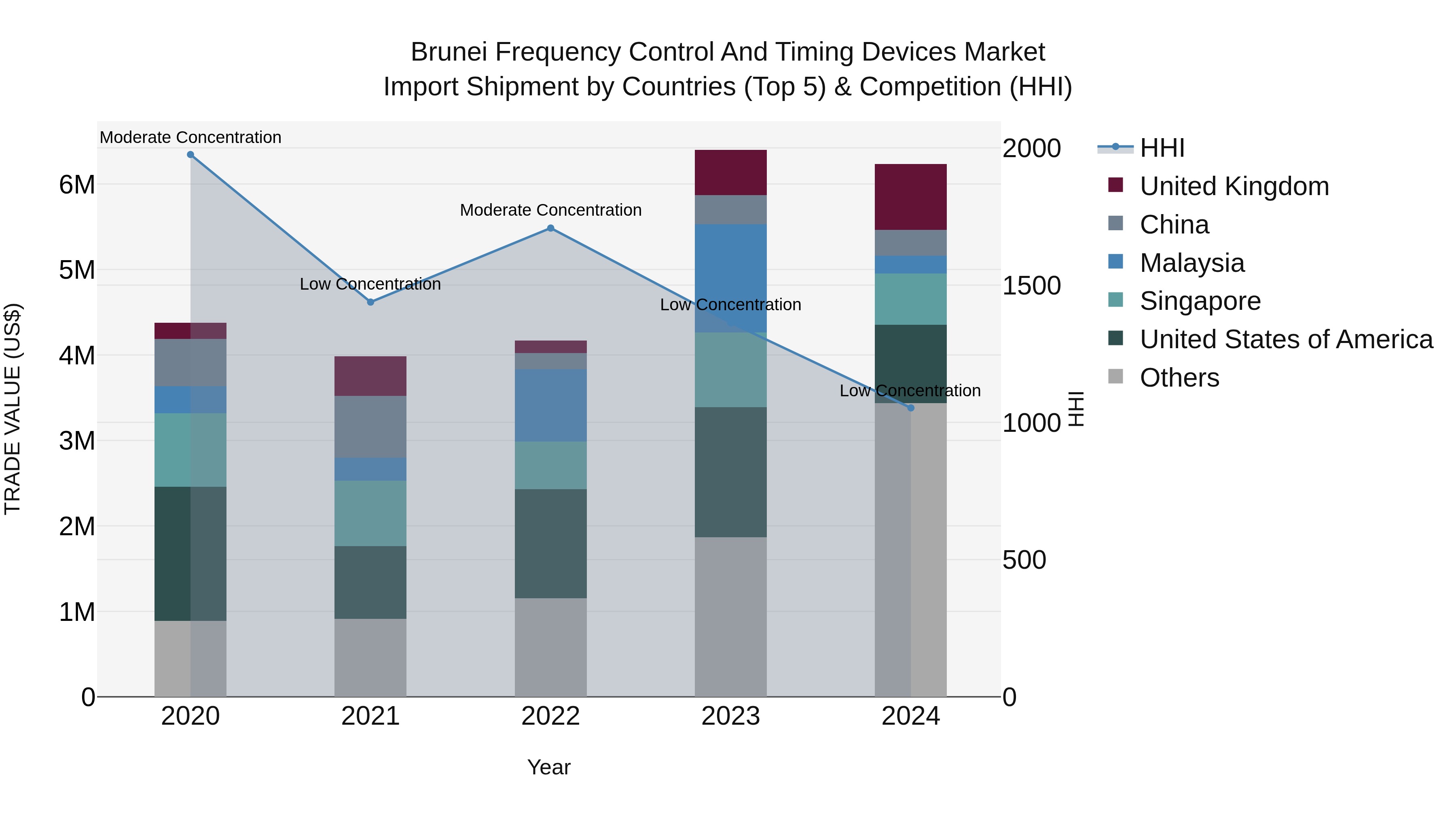 Brunei Frequency Control and Timing Devices Market: Top 5 Importing Countries and Market Competition (HHI) Analysis