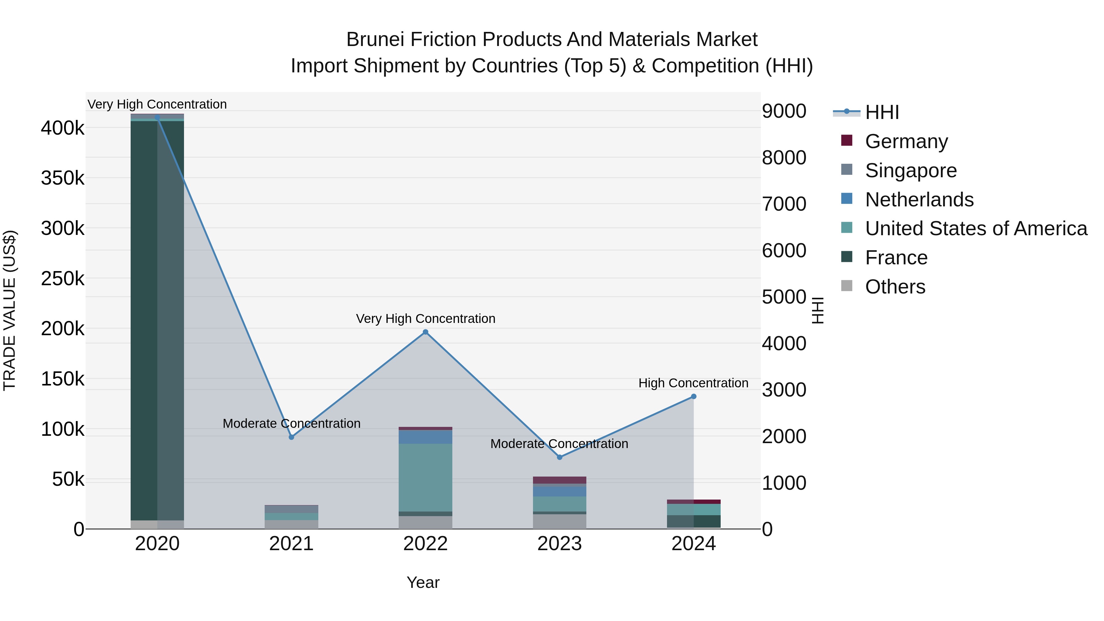 Brunei Friction Products and Materials Market: Top 5 Importing Countries and Market Competition (HHI) Analysis