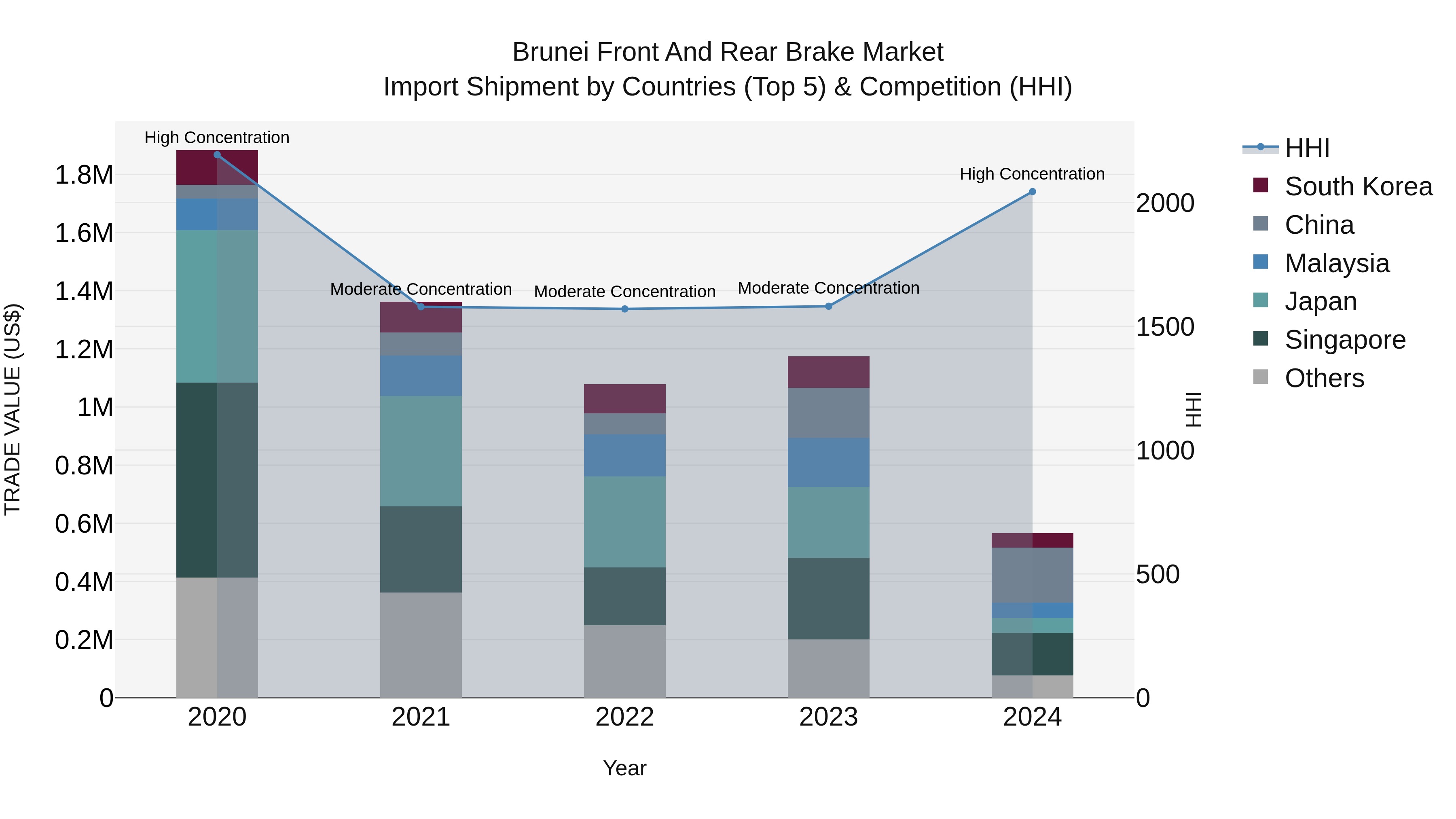 Brunei Front and Rear Brake Market: Top 5 Importing Countries and Market Competition (HHI) Analysis
