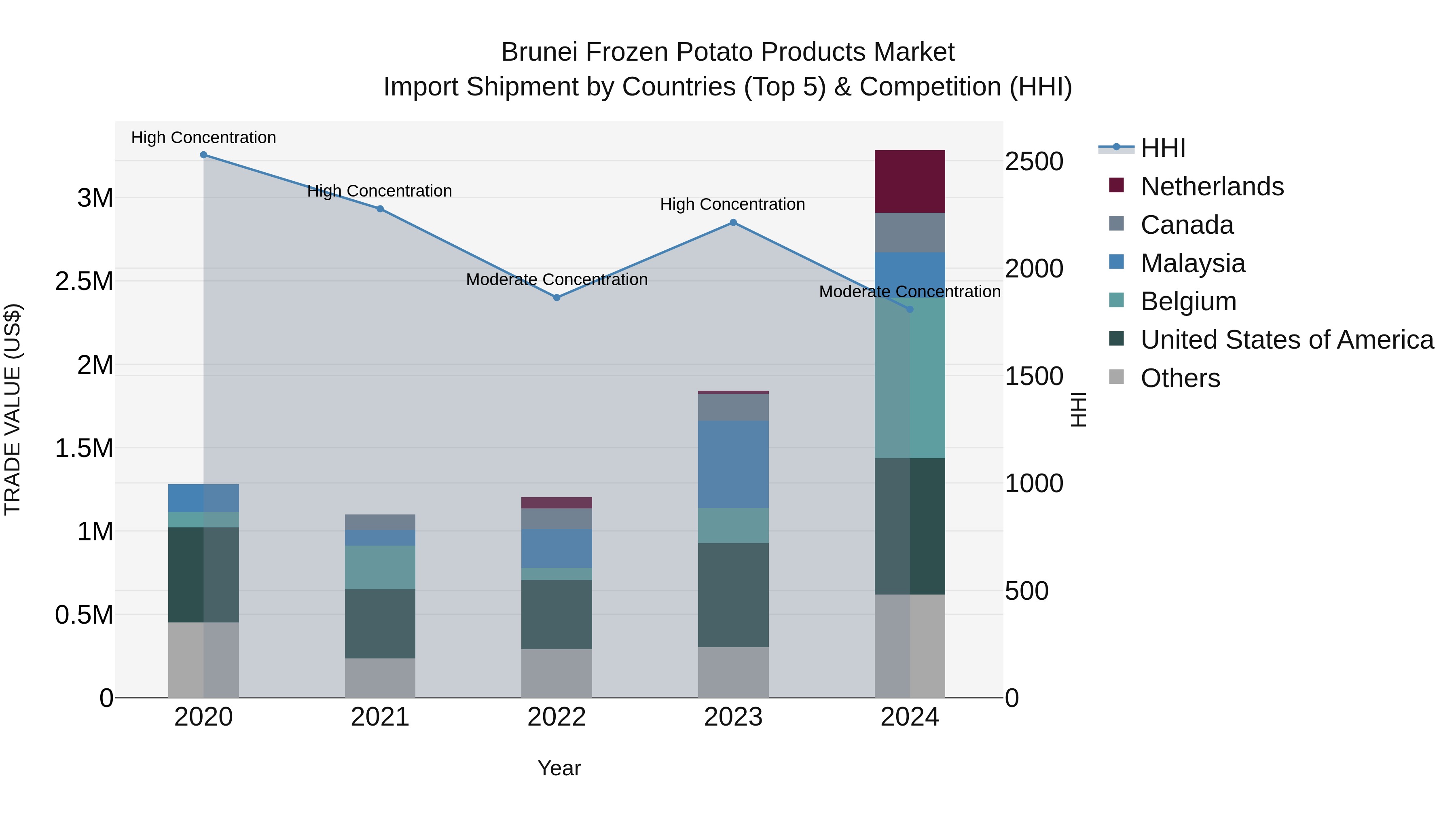 Brunei Frozen Potato Products Market: Top 5 Importing Countries and Market Competition (HHI) Analysis