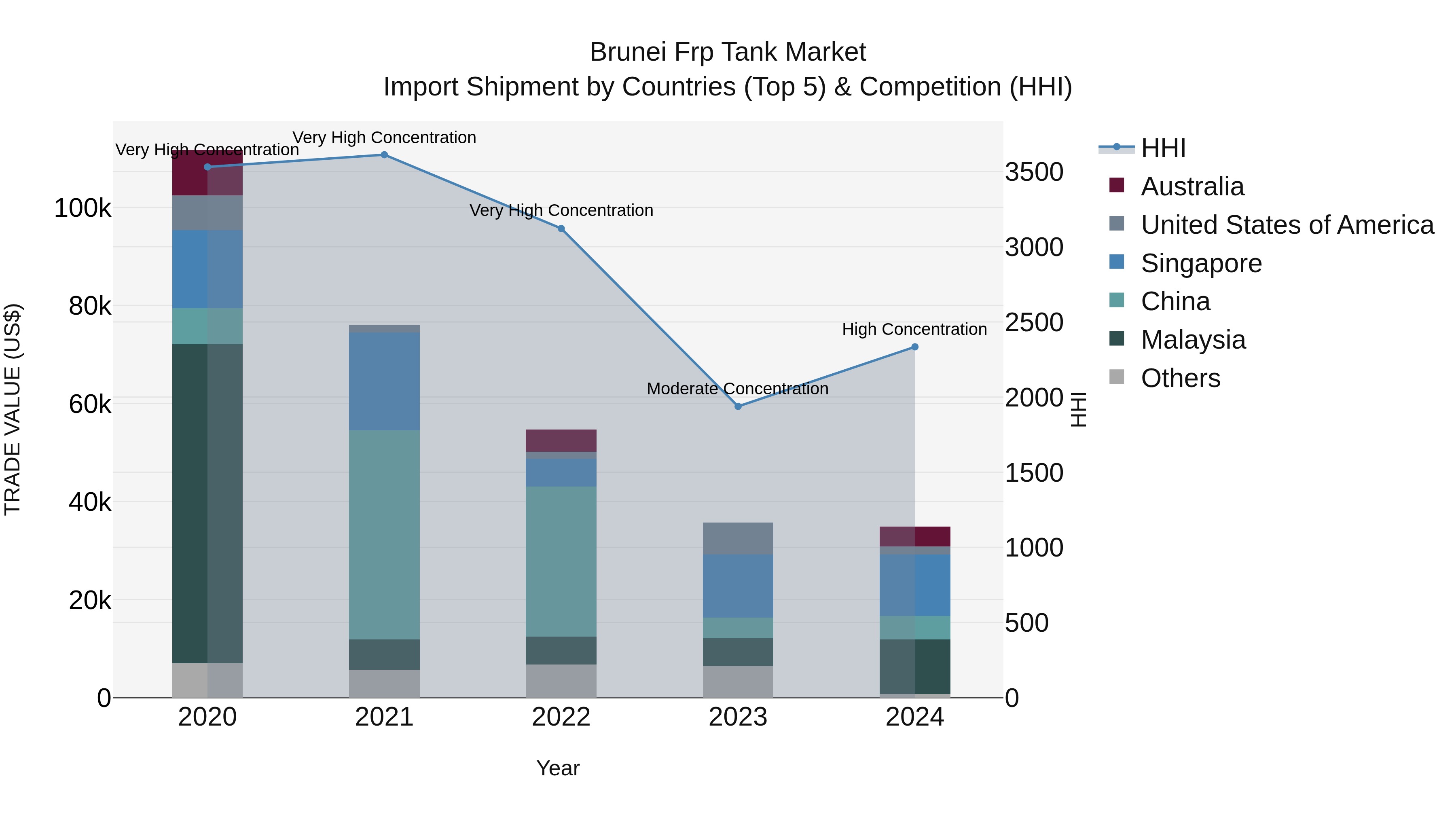 Brunei Frp Tank Market: Top 5 Importing Countries and Market Competition (HHI) Analysis