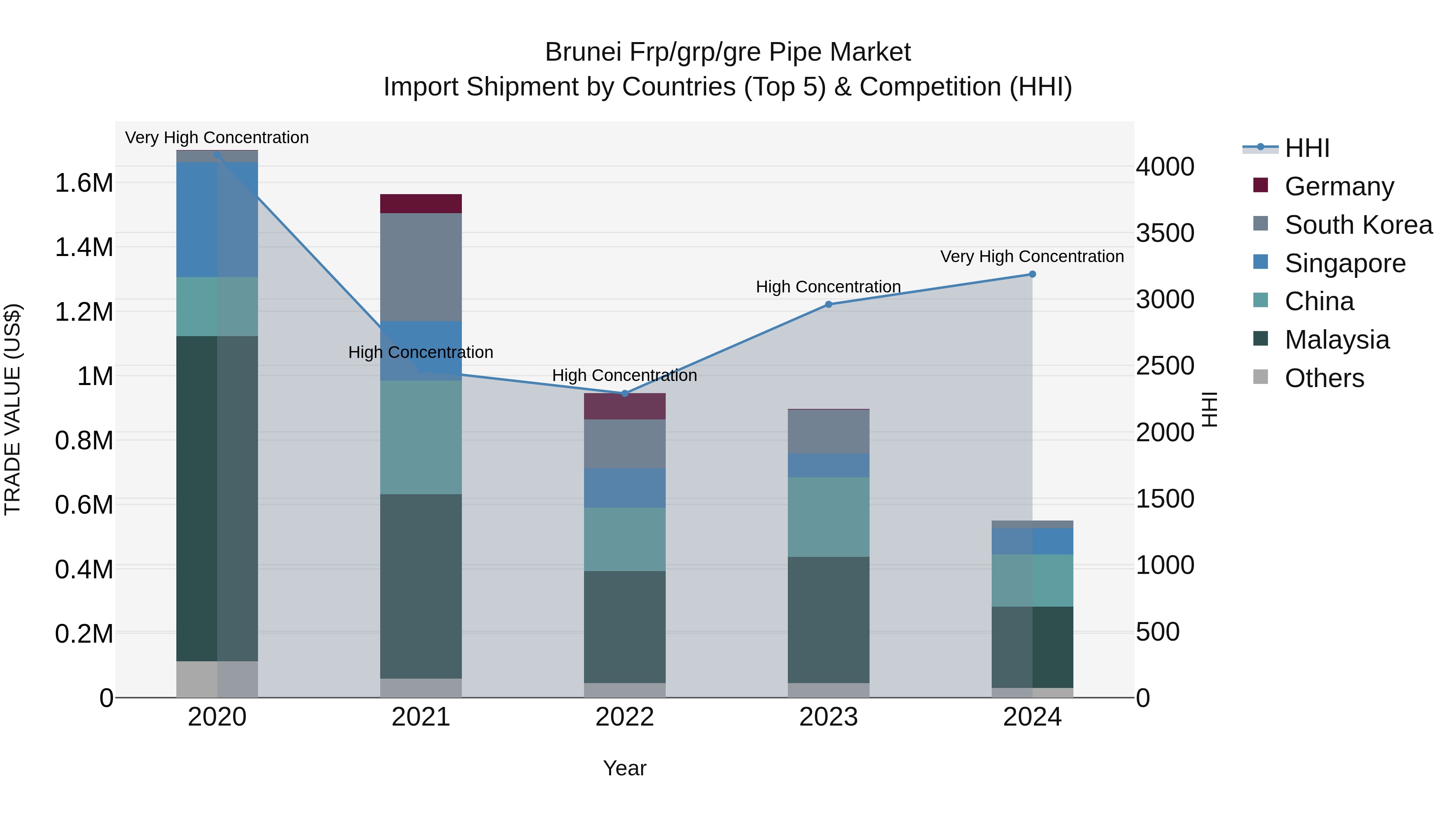Brunei Frp/grp/gre Pipe Market: Top 5 Importing Countries and Market Competition (HHI) Analysis