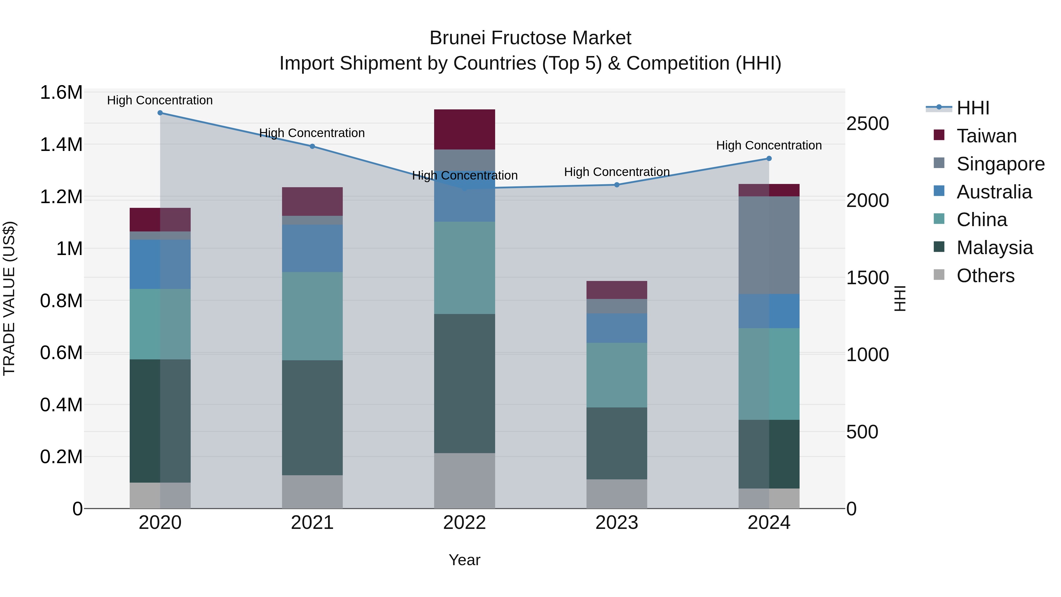 Brunei Fructose Market: Top 5 Importing Countries and Market Competition (HHI) Analysis