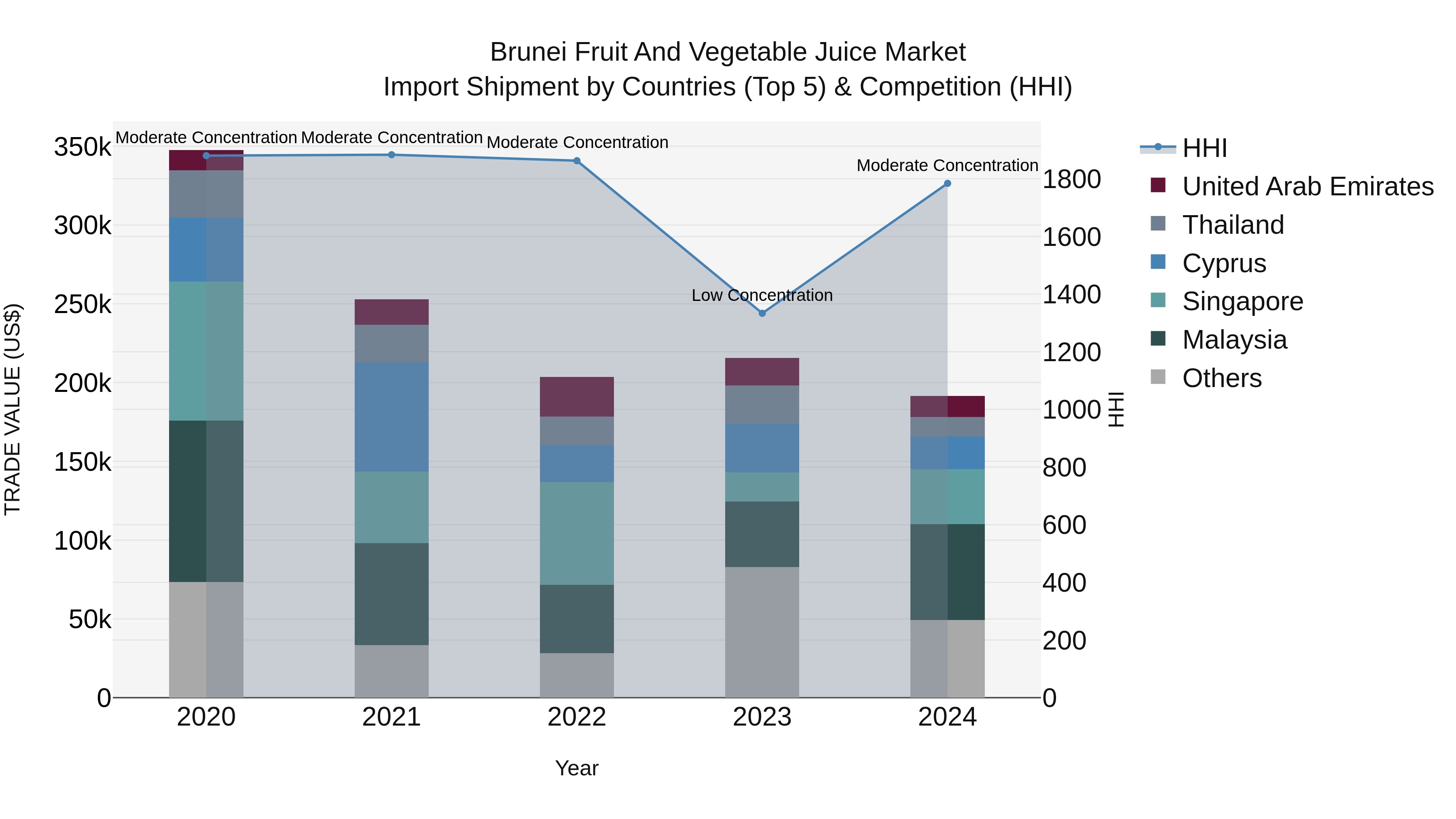 Brunei Fruit and Vegetable Juice Market: Top 5 Importing Countries and Market Competition (HHI) Analysis