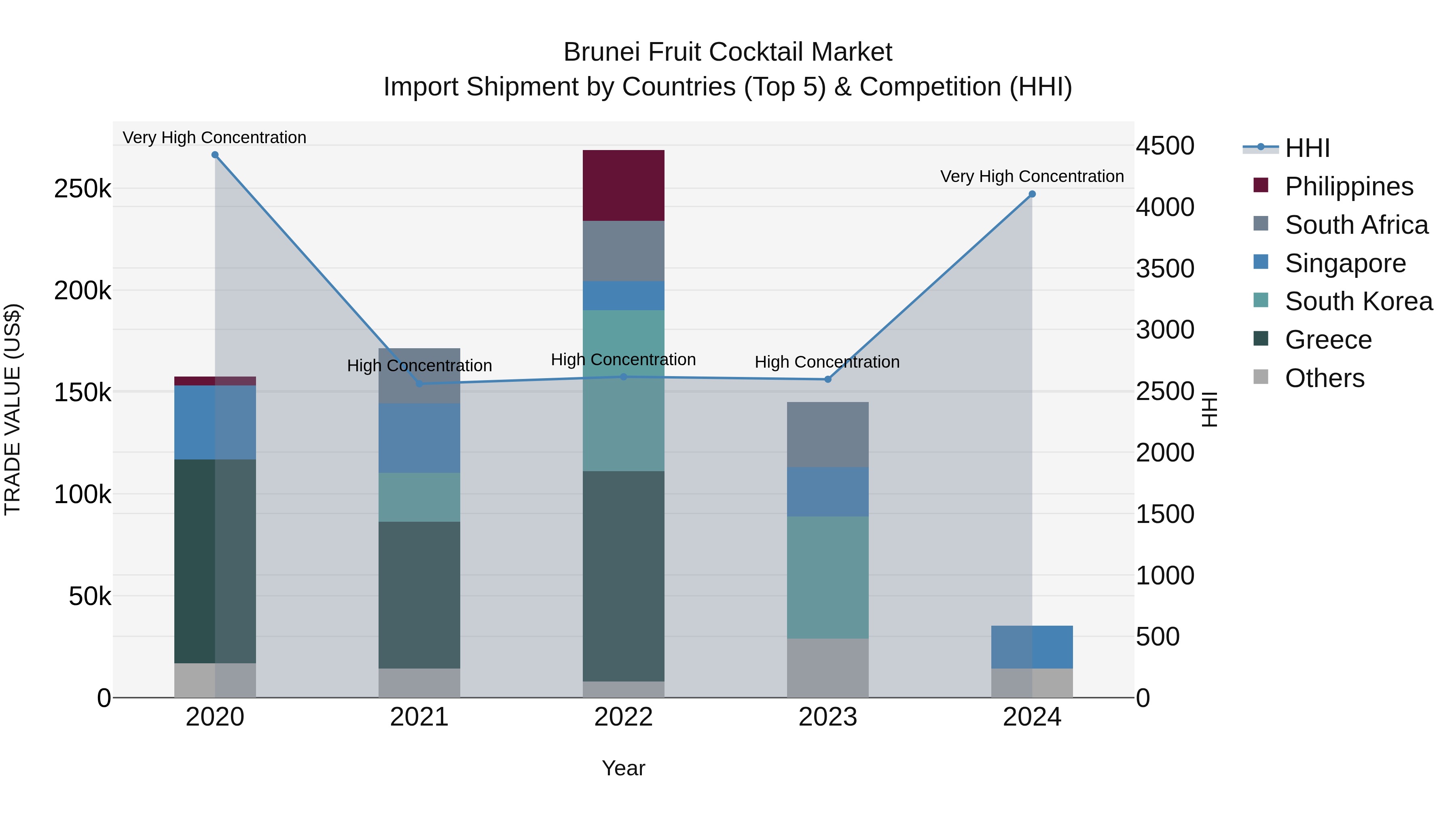 Brunei Fruit Cocktail Market: Top 5 Importing Countries and Market Competition (HHI) Analysis