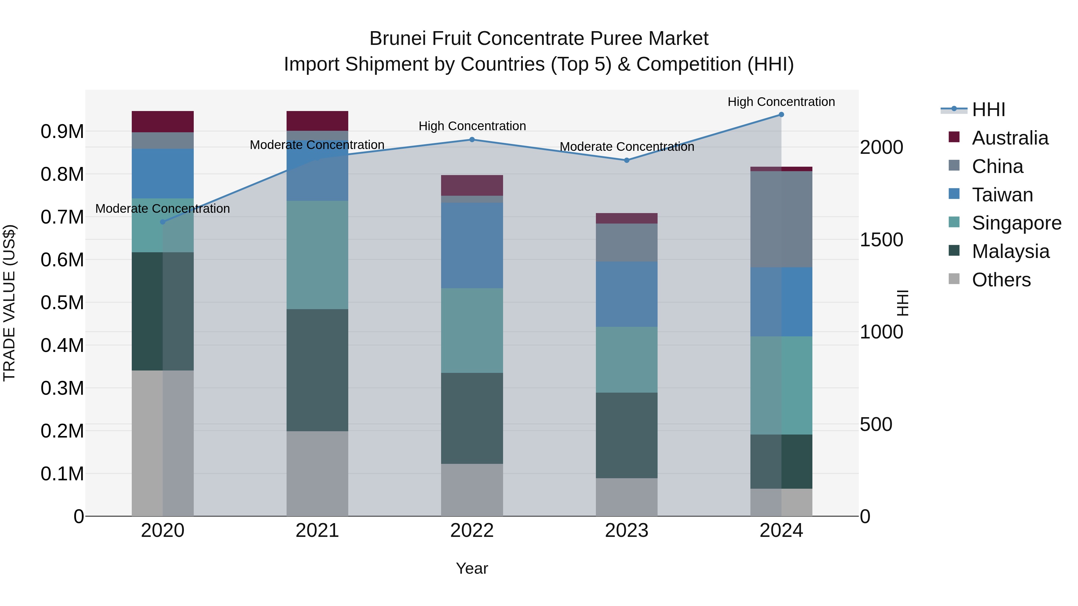 Brunei Fruit Concentrate Puree Market: Top 5 Importing Countries and Market Competition (HHI) Analysis