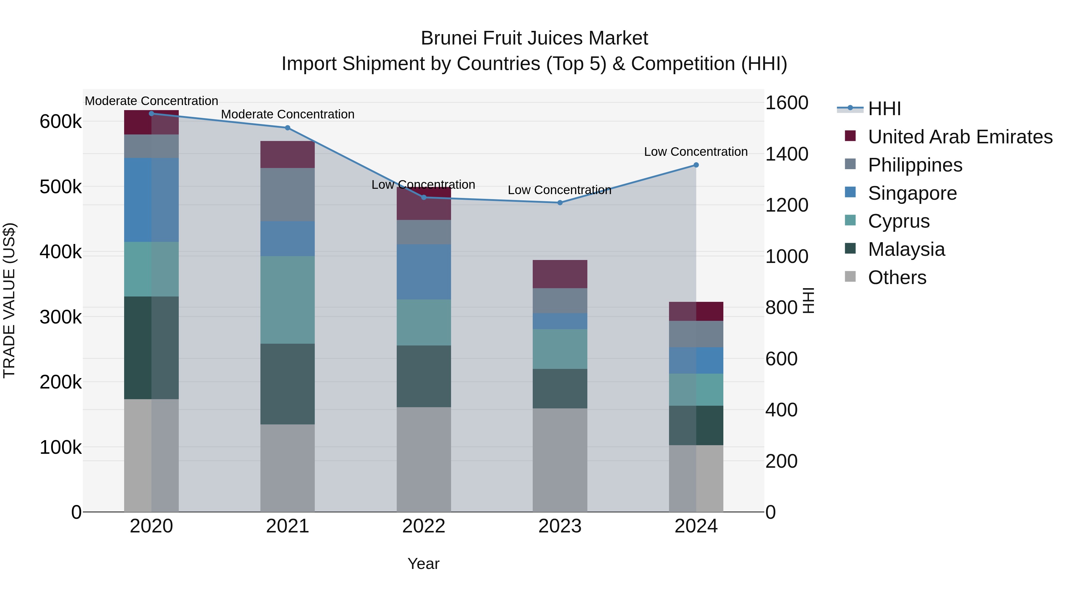 Brunei Fruit Juices Market: Top 5 Importing Countries and Market Competition (HHI) Analysis