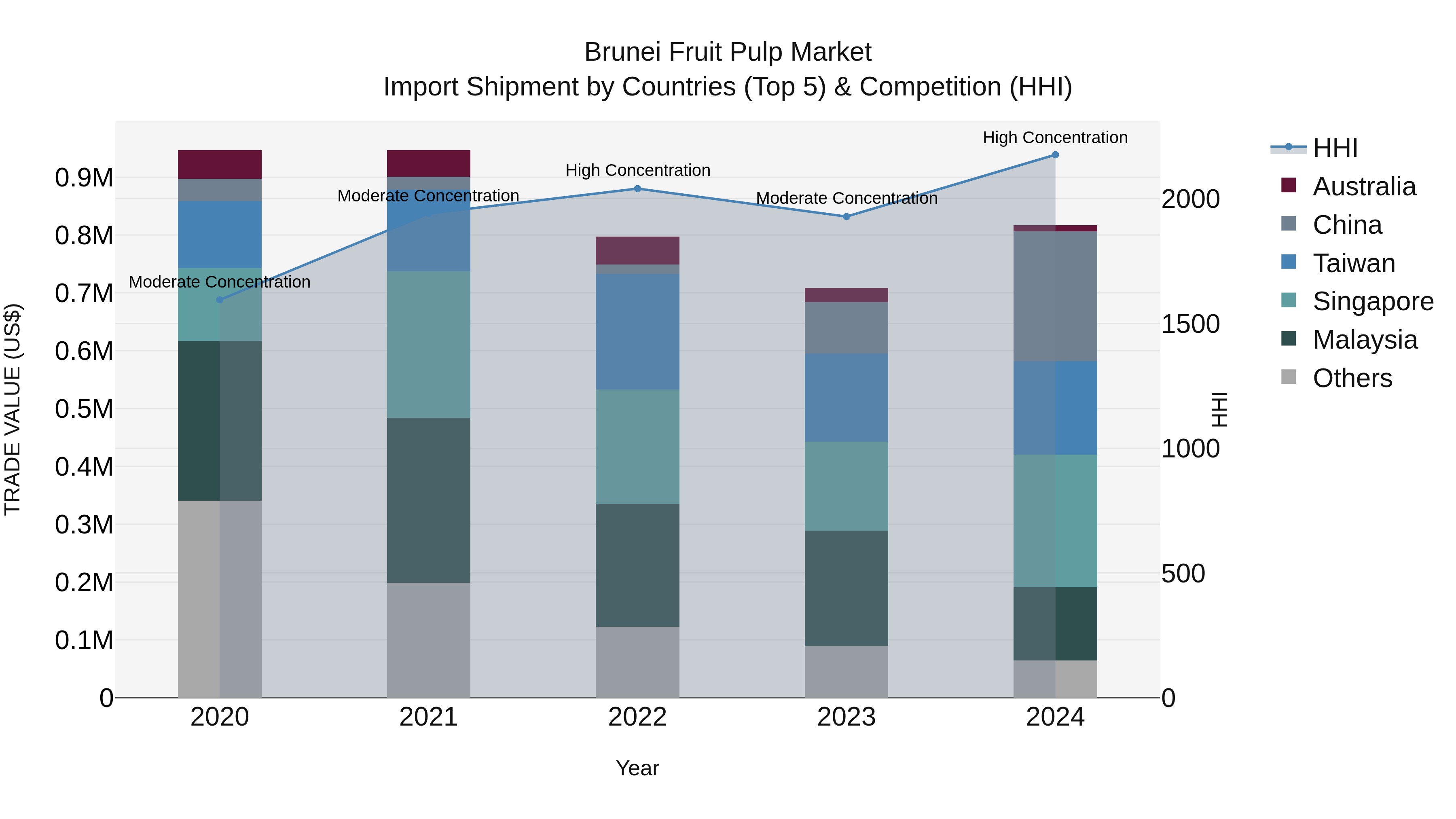 Brunei Fruit Pulp Market: Top 5 Importing Countries and Market Competition (HHI) Analysis