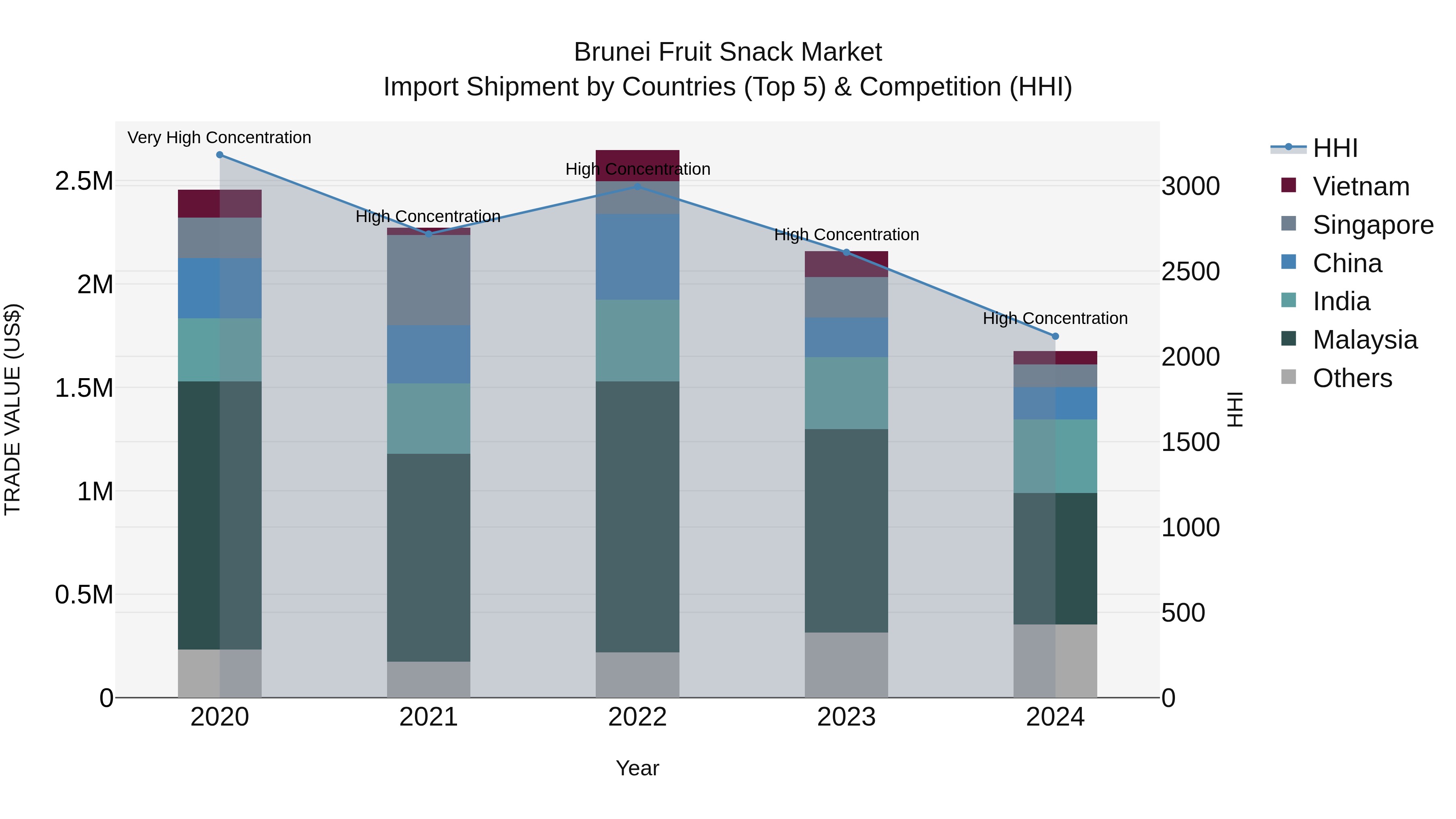 Brunei Fruit Snack Market: Top 5 Importing Countries and Market Competition (HHI) Analysis