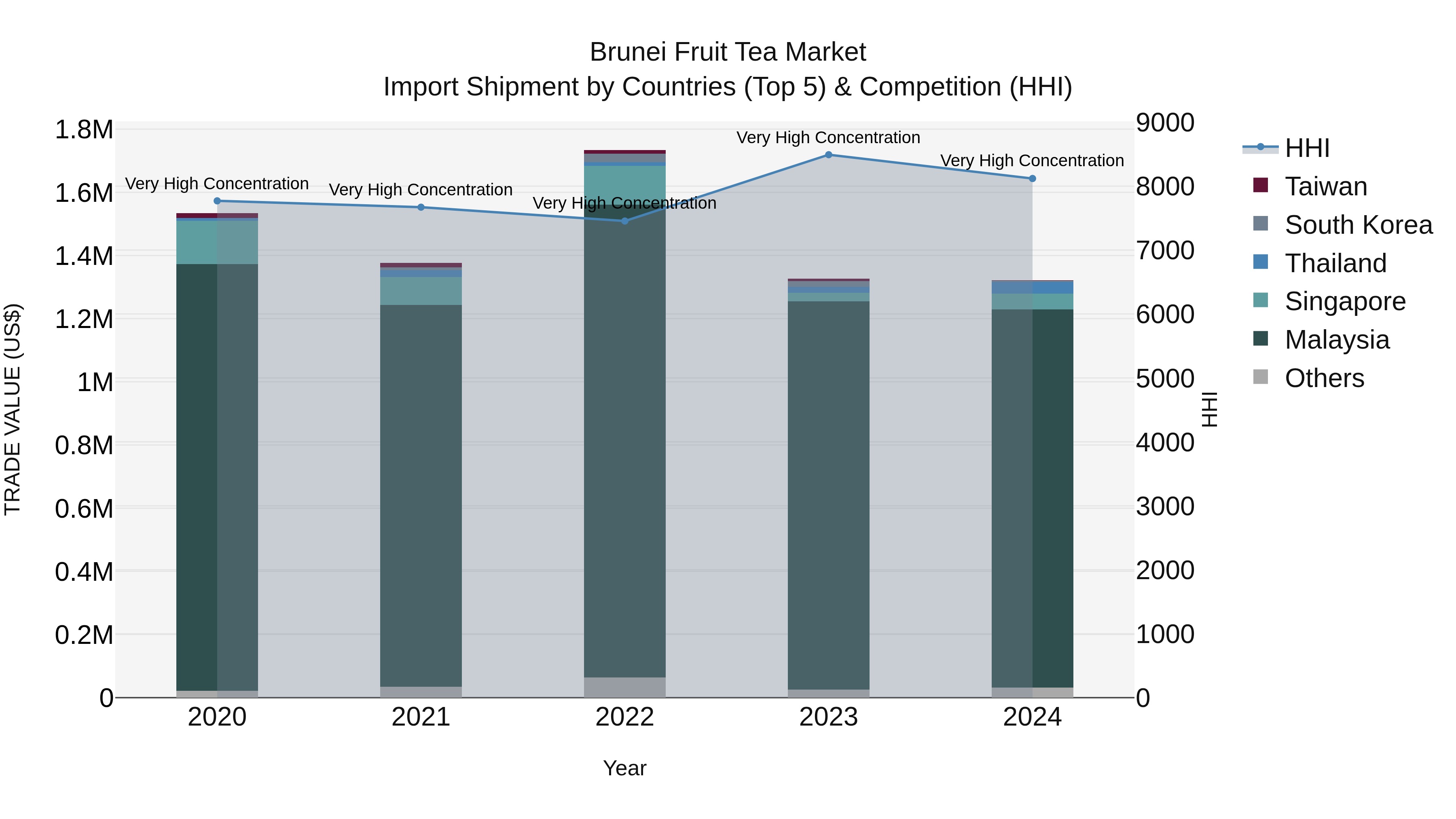 Brunei Fruit Tea Market: Top 5 Importing Countries and Market Competition (HHI) Analysis