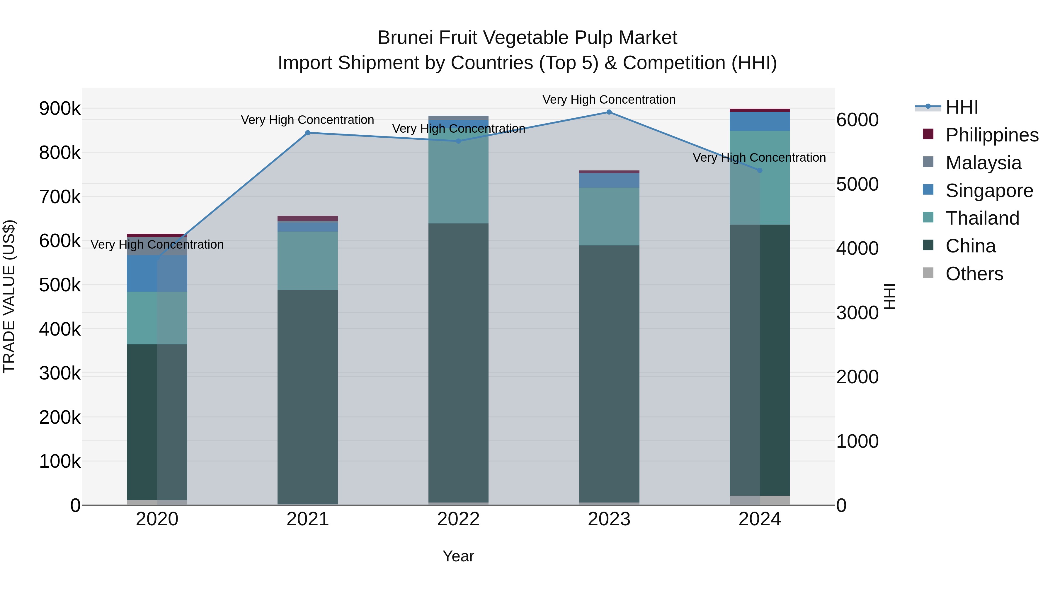 Brunei Fruit Vegetable Pulp Market: Top 5 Importing Countries and Market Competition (HHI) Analysis