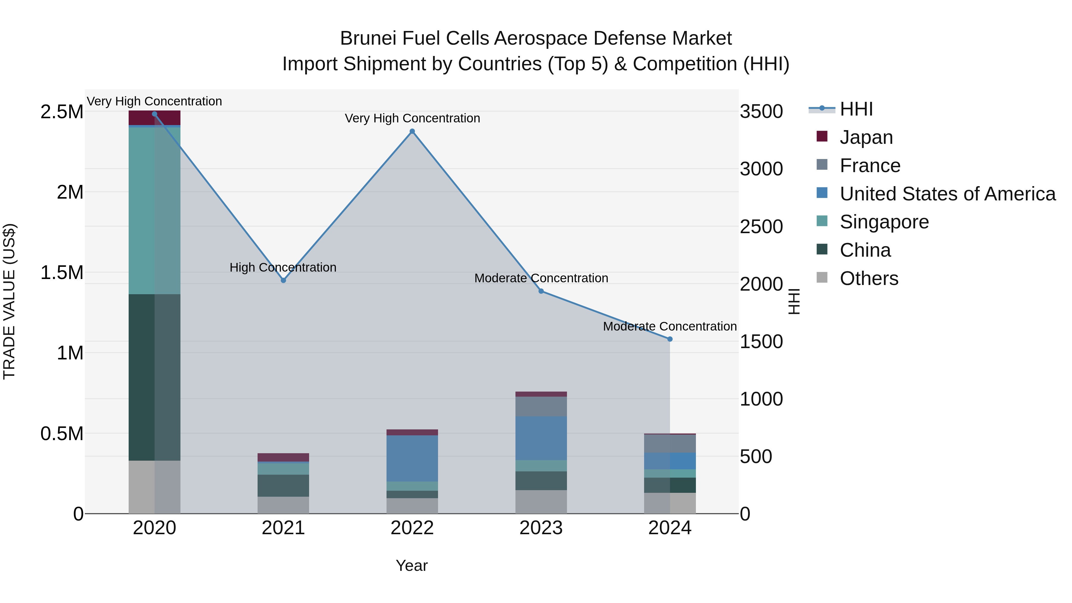 Brunei Fuel Cells Aerospace Defense Market: Top 5 Importing Countries and Market Competition (HHI) Analysis