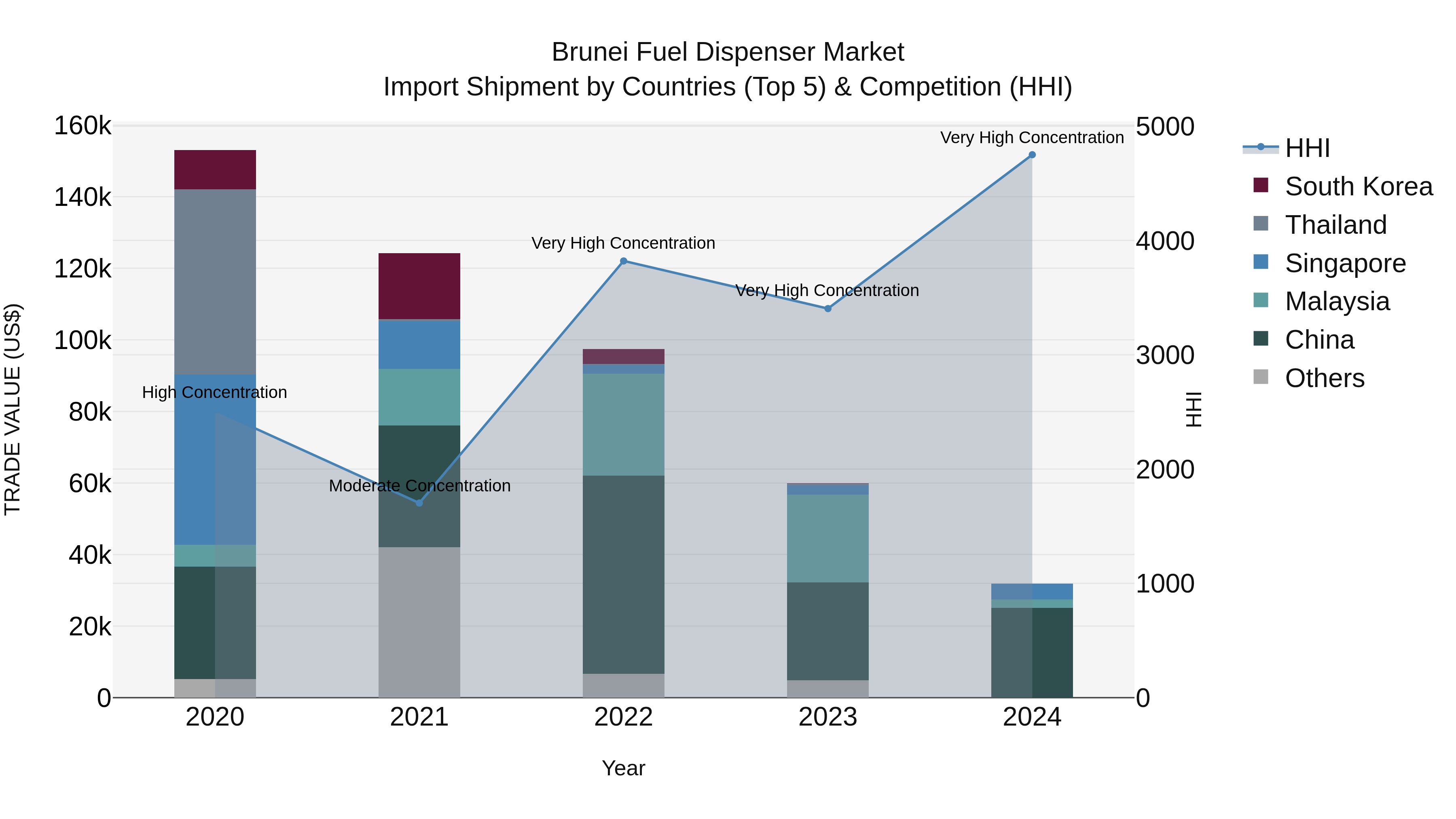 Brunei Fuel Dispenser Market: Top 5 Importing Countries and Market Competition (HHI) Analysis