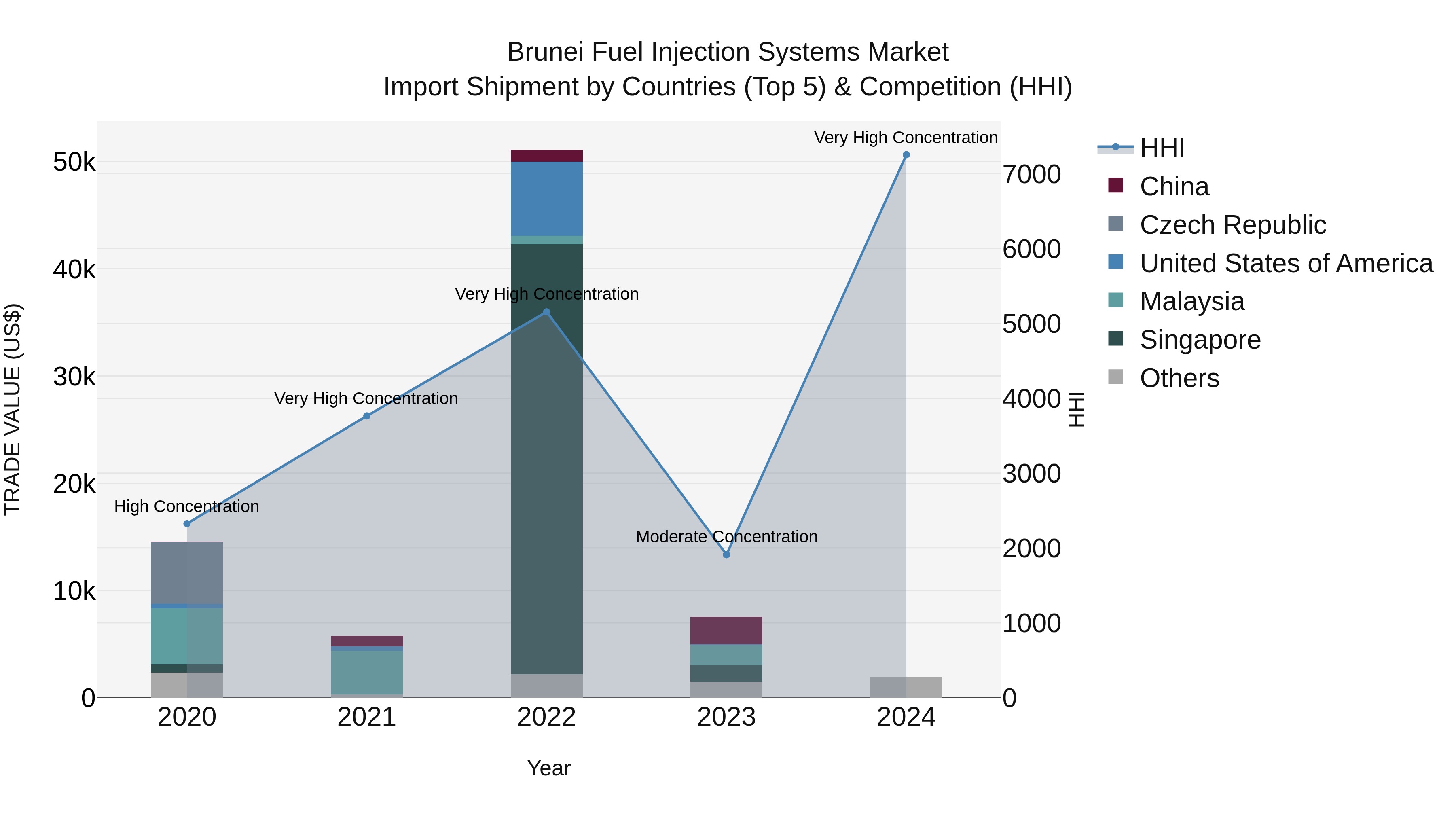 Brunei Fuel Injection Systems Market: Top 5 Importing Countries and Market Competition (HHI) Analysis