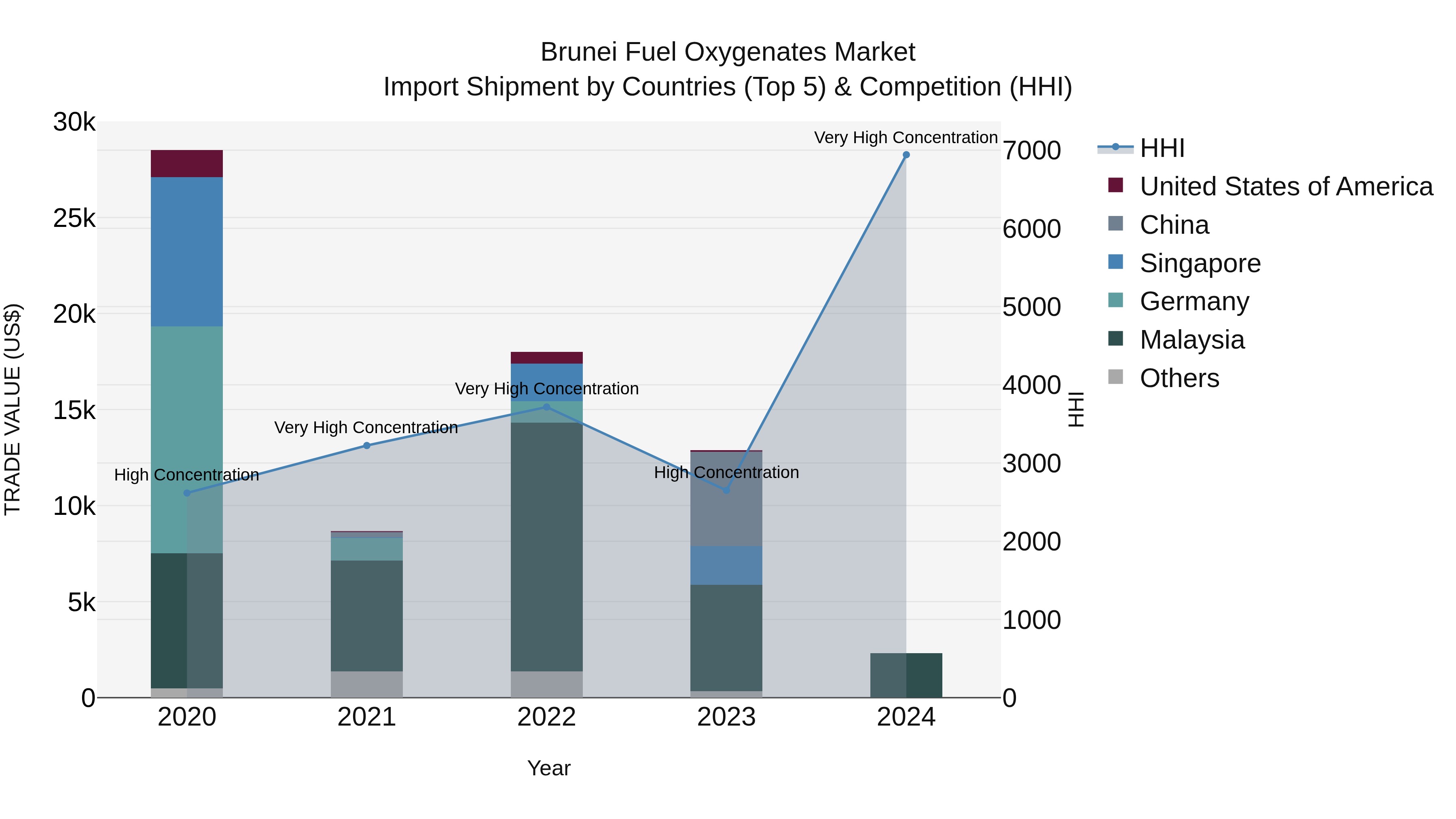 Brunei Fuel Oxygenates Market: Top 5 Importing Countries and Market Competition (HHI) Analysis