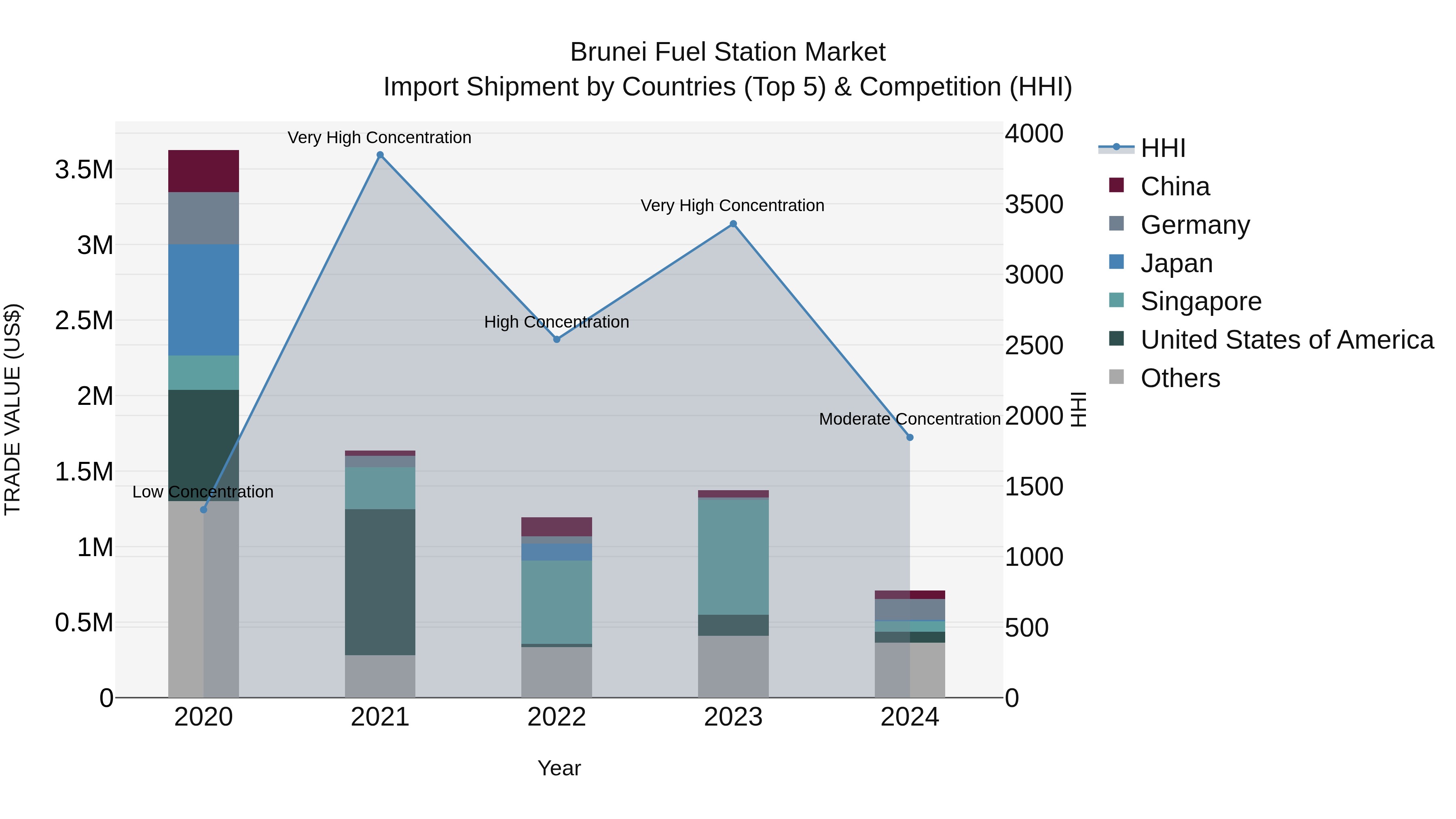 Brunei Fuel Station Market: Top 5 Importing Countries and Market Competition (HHI) Analysis