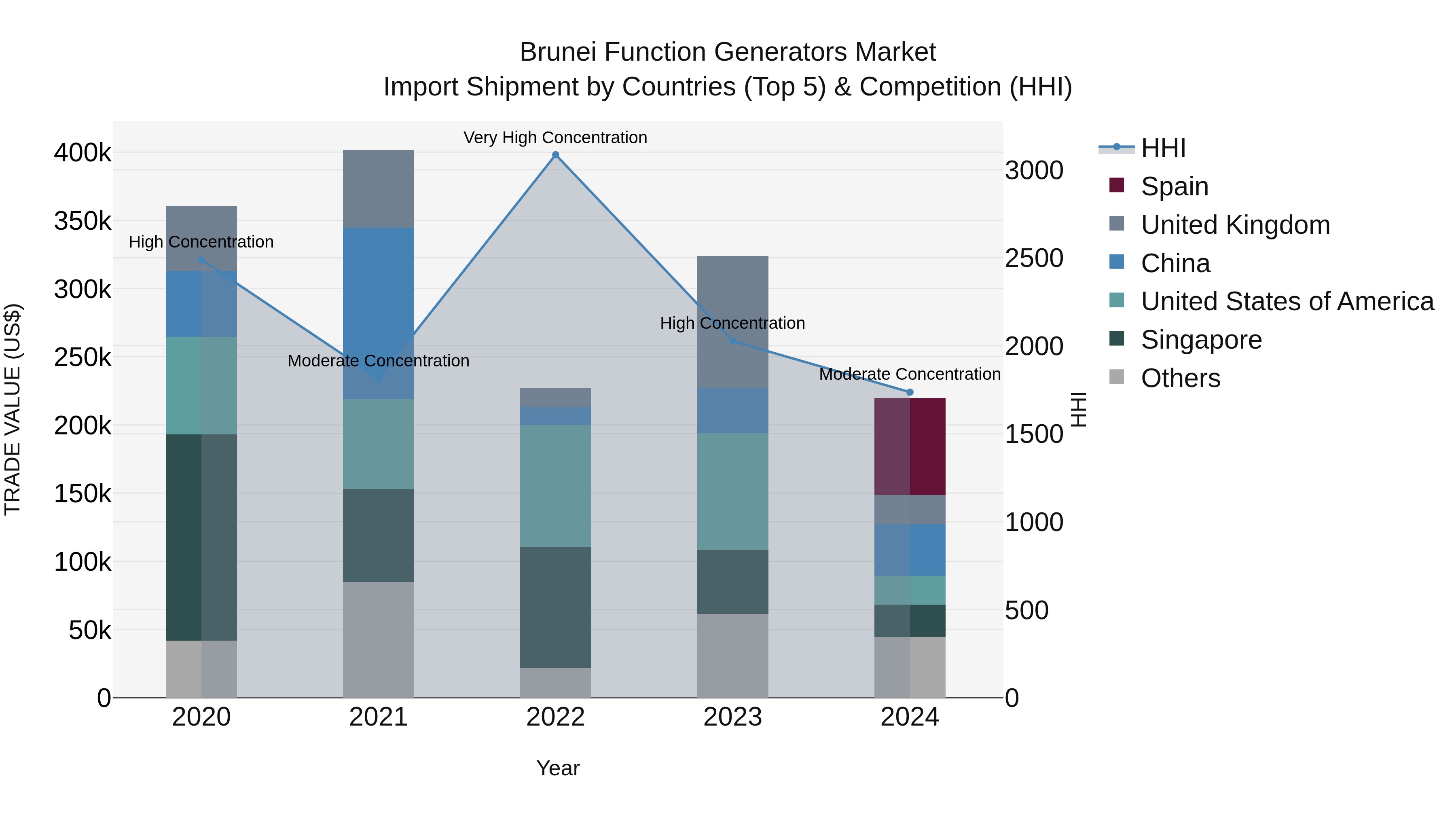 Brunei Function Generators Market: Top 5 Importing Countries and Market Competition (HHI) Analysis