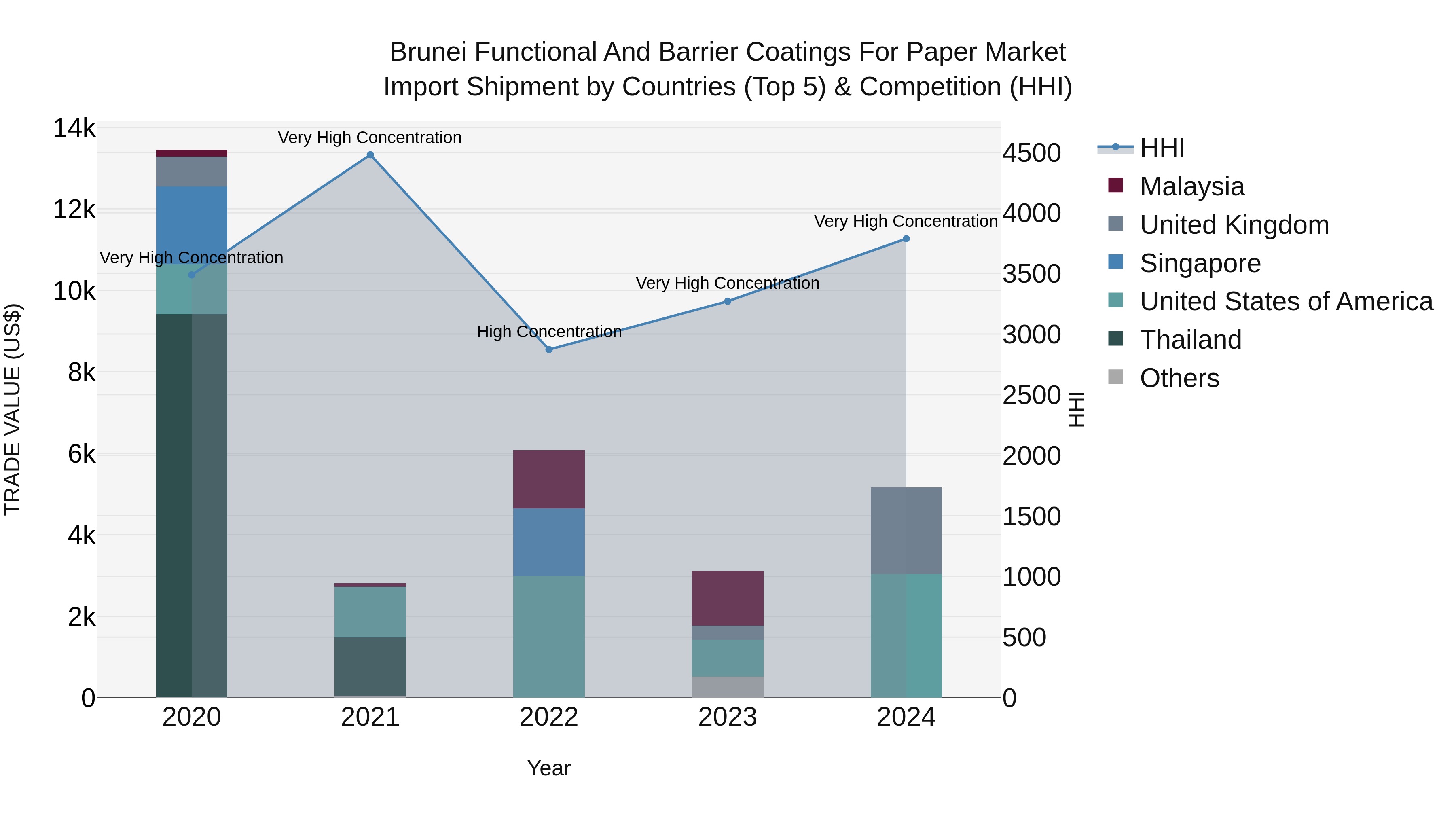 Brunei Functional and Barrier Coatings for Paper Market: Top 5 Importing Countries and Market Competition (HHI) Analysis