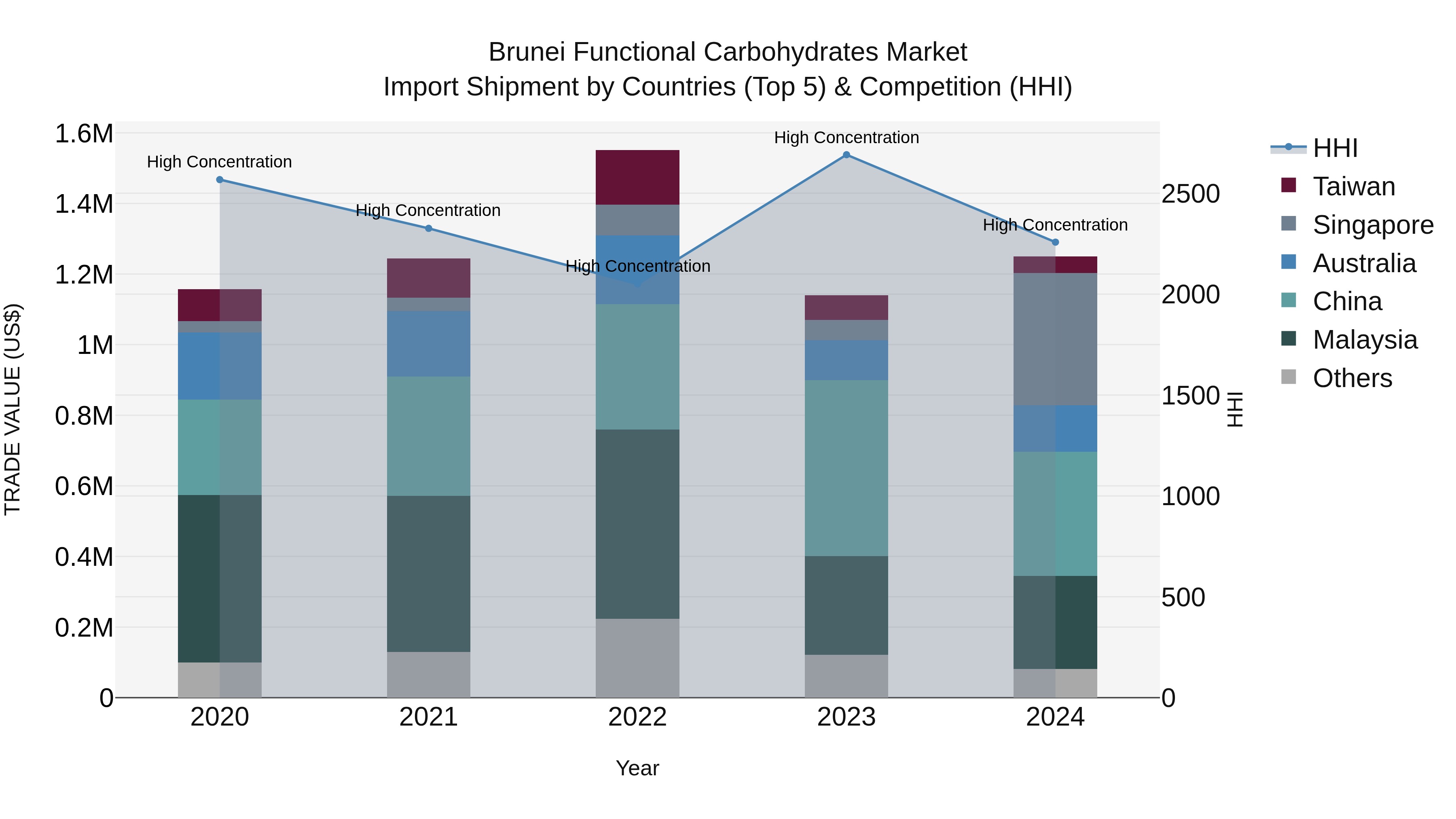 Brunei Functional Carbohydrates Market: Top 5 Importing Countries and Market Competition (HHI) Analysis