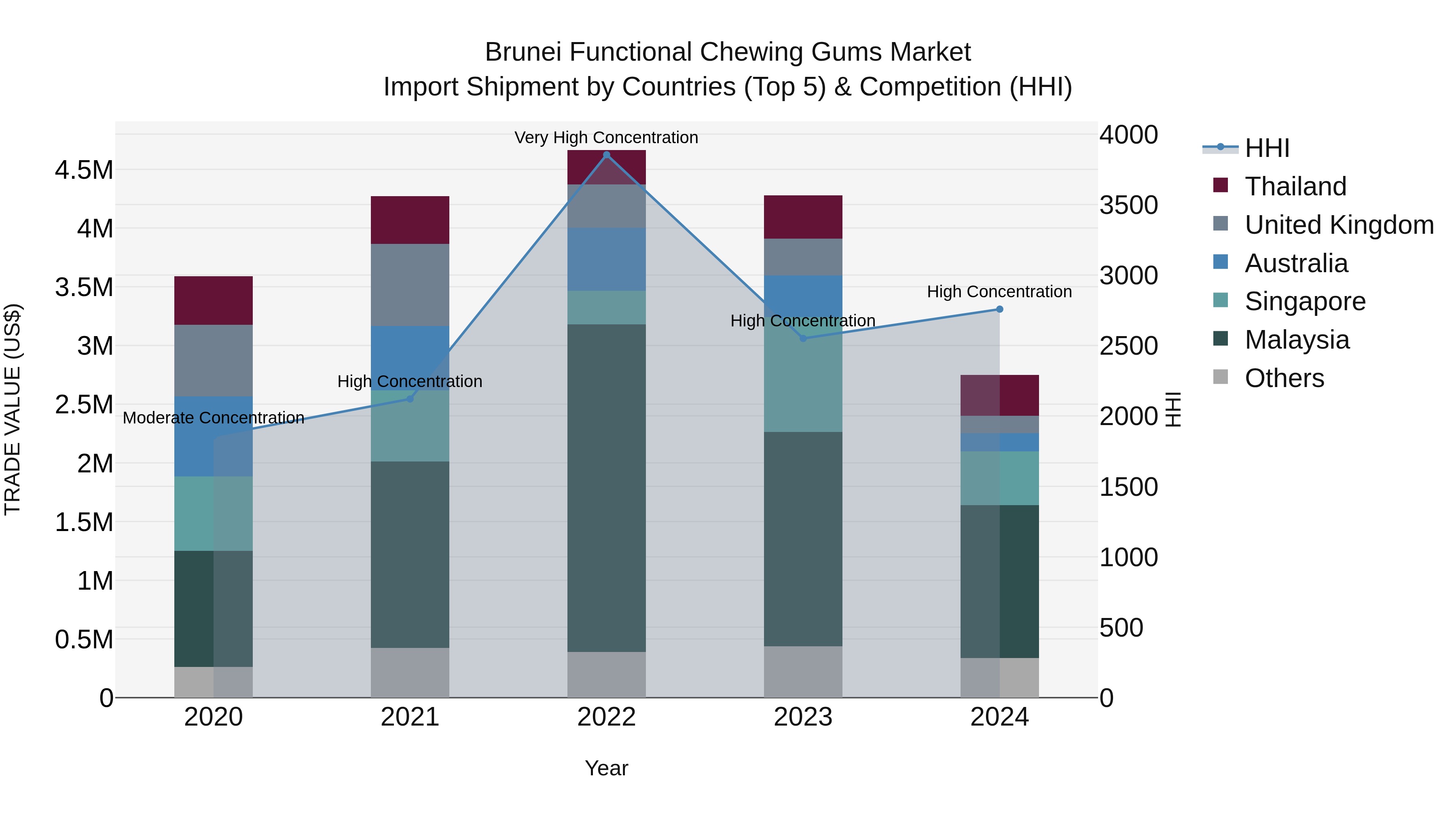 Brunei Functional Chewing Gums Market: Top 5 Importing Countries and Market Competition (HHI) Analysis