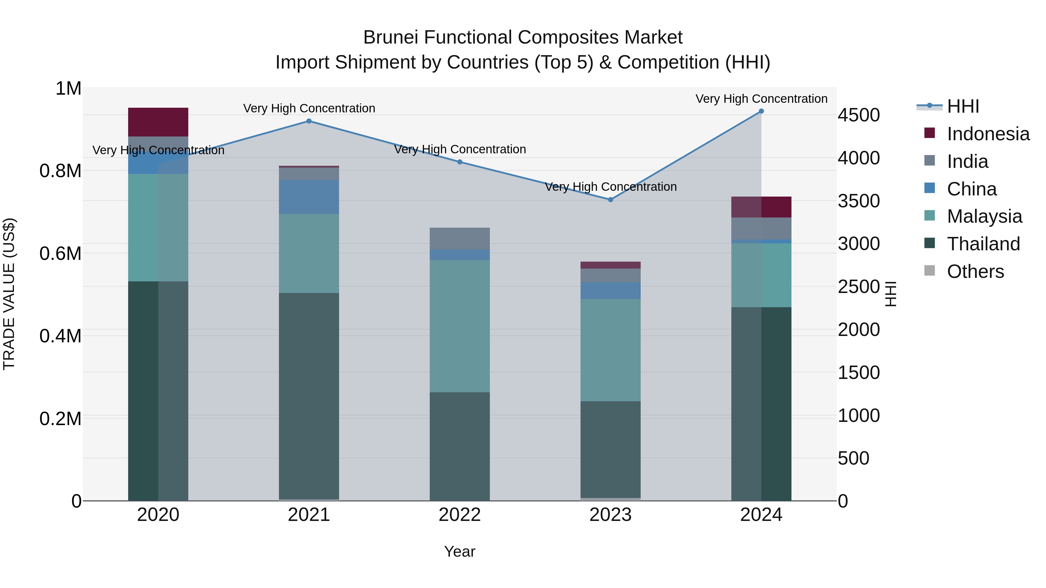 Brunei Functional Composites Market: Top 5 Importing Countries and Market Competition (HHI) Analysis