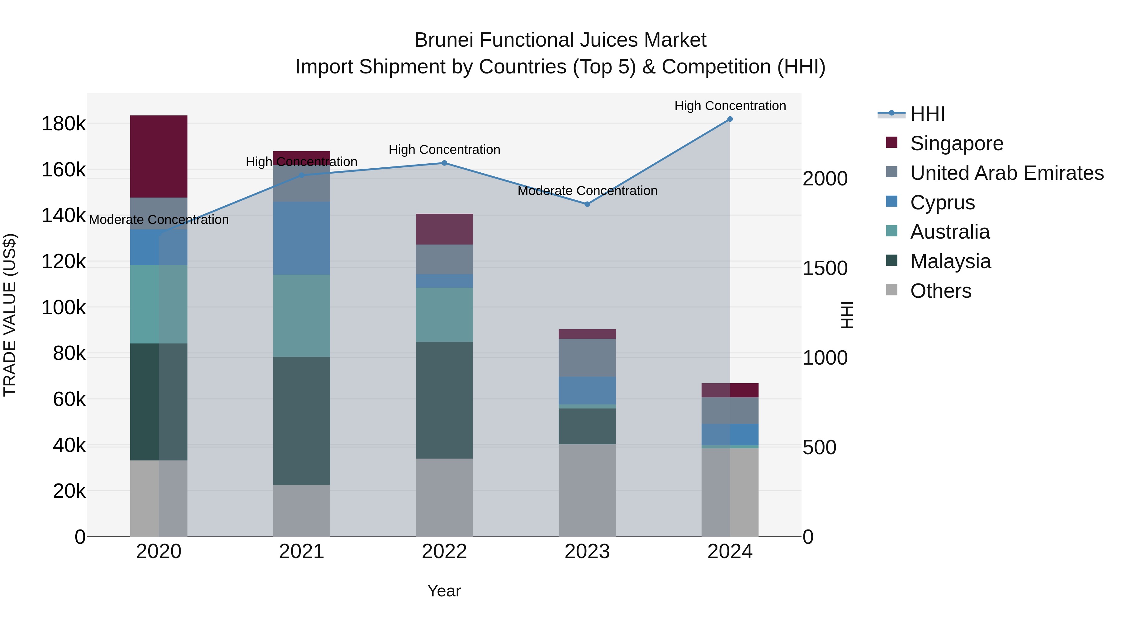 Brunei Functional Juices Market: Top 5 Importing Countries and Market Competition (HHI) Analysis