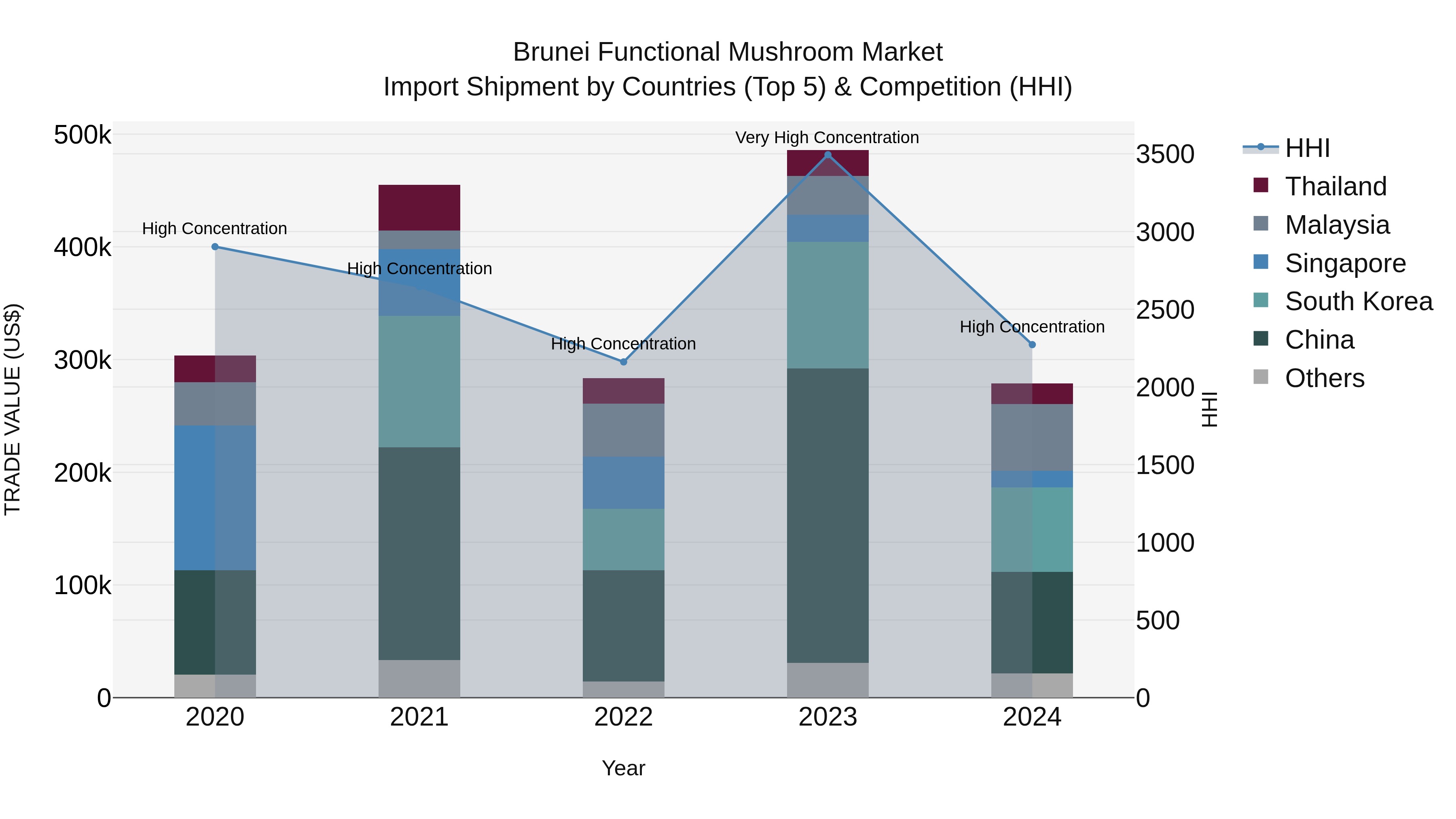 Brunei Functional Mushroom Market: Top 5 Importing Countries and Market Competition (HHI) Analysis