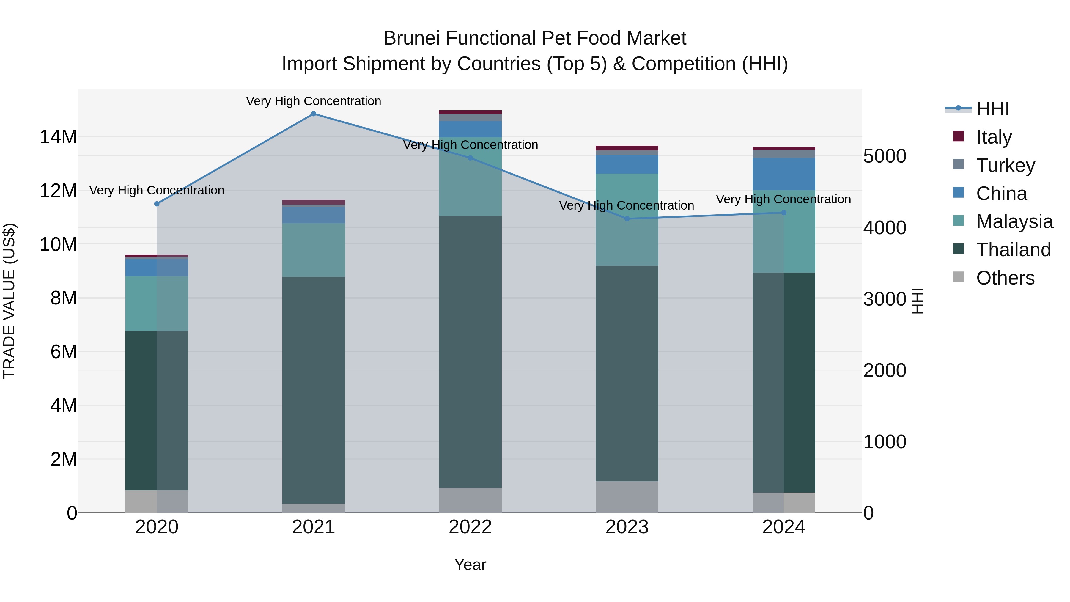 Brunei Functional Pet Food Market: Top 5 Importing Countries and Market Competition (HHI) Analysis