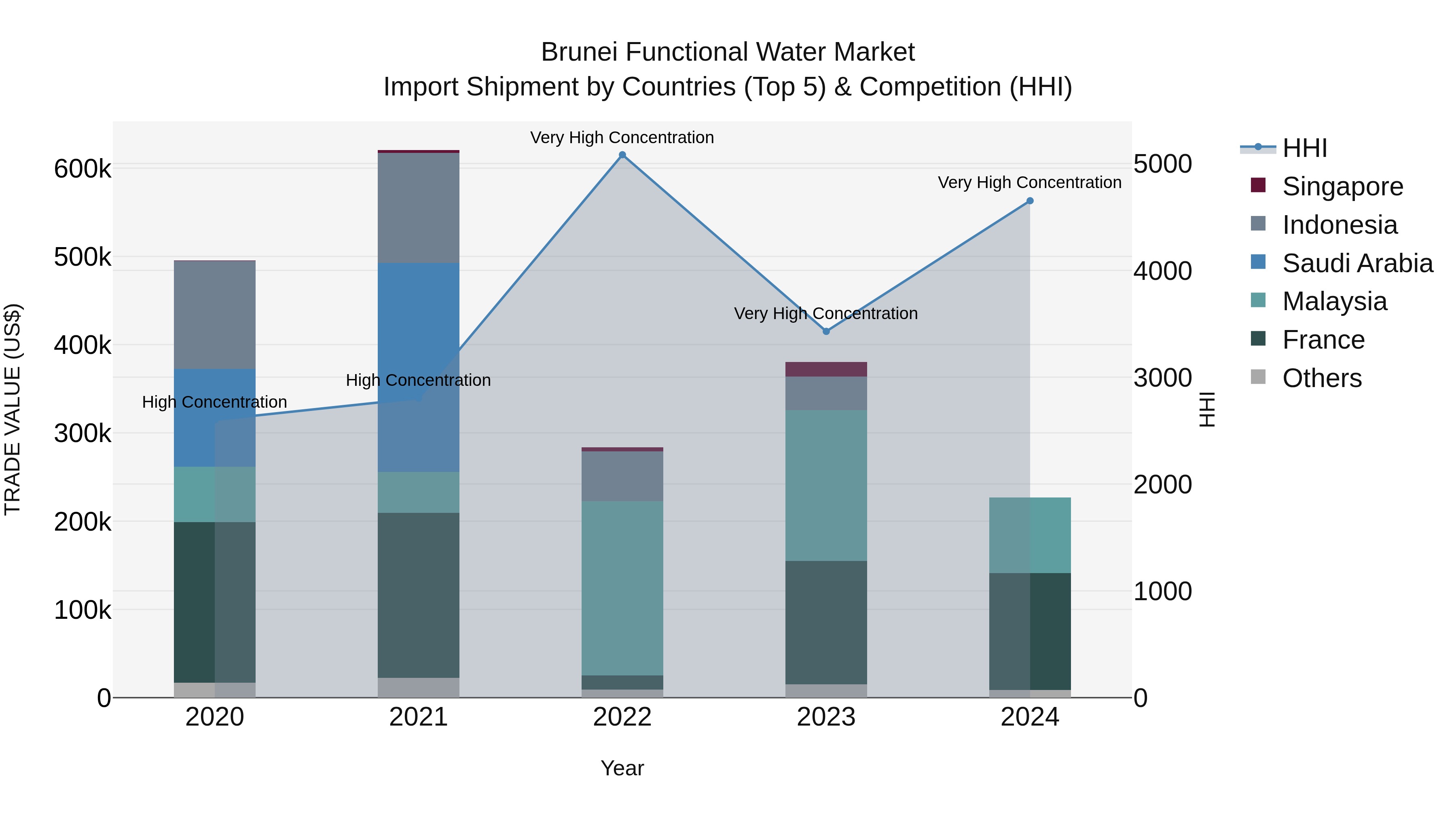 Brunei Functional Water Market: Top 5 Importing Countries and Market Competition (HHI) Analysis