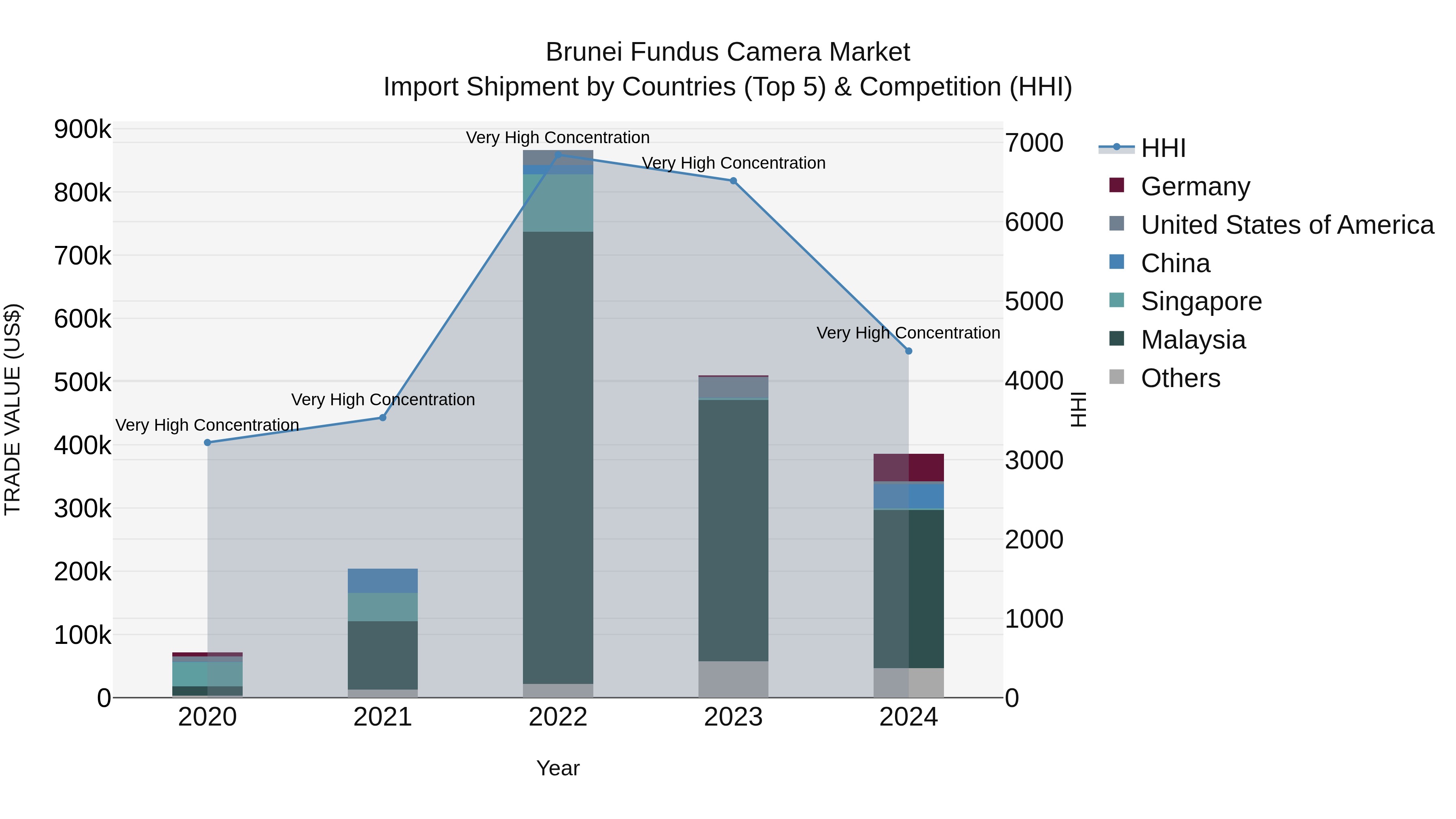 Brunei Fundus Camera Market: Top 5 Importing Countries and Market Competition (HHI) Analysis
