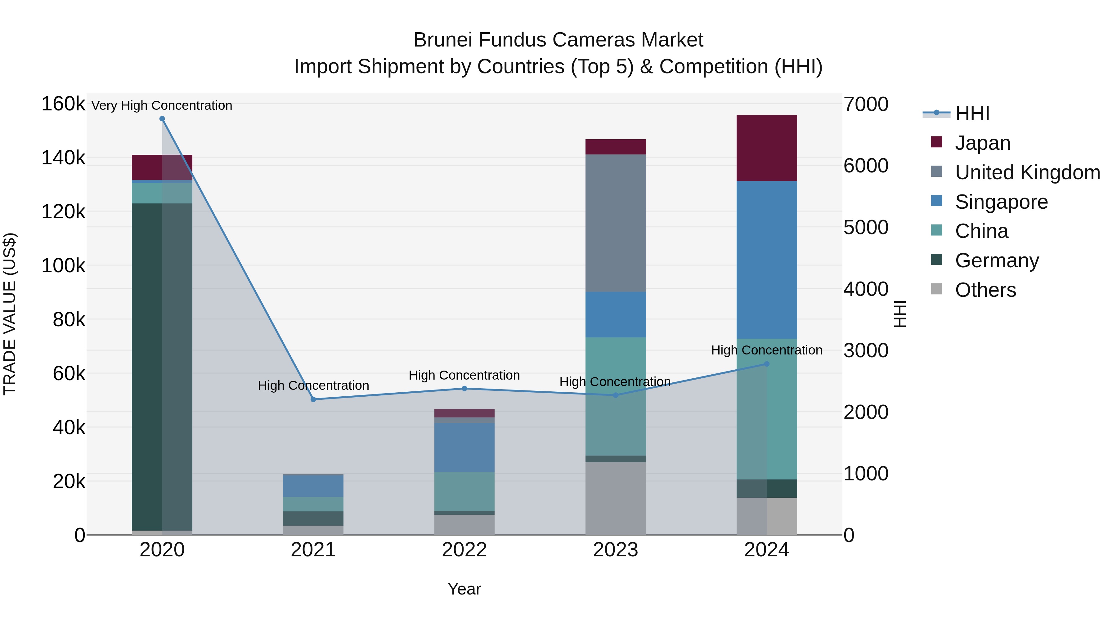 Brunei Fundus Cameras Market: Top 5 Importing Countries and Market Competition (HHI) Analysis