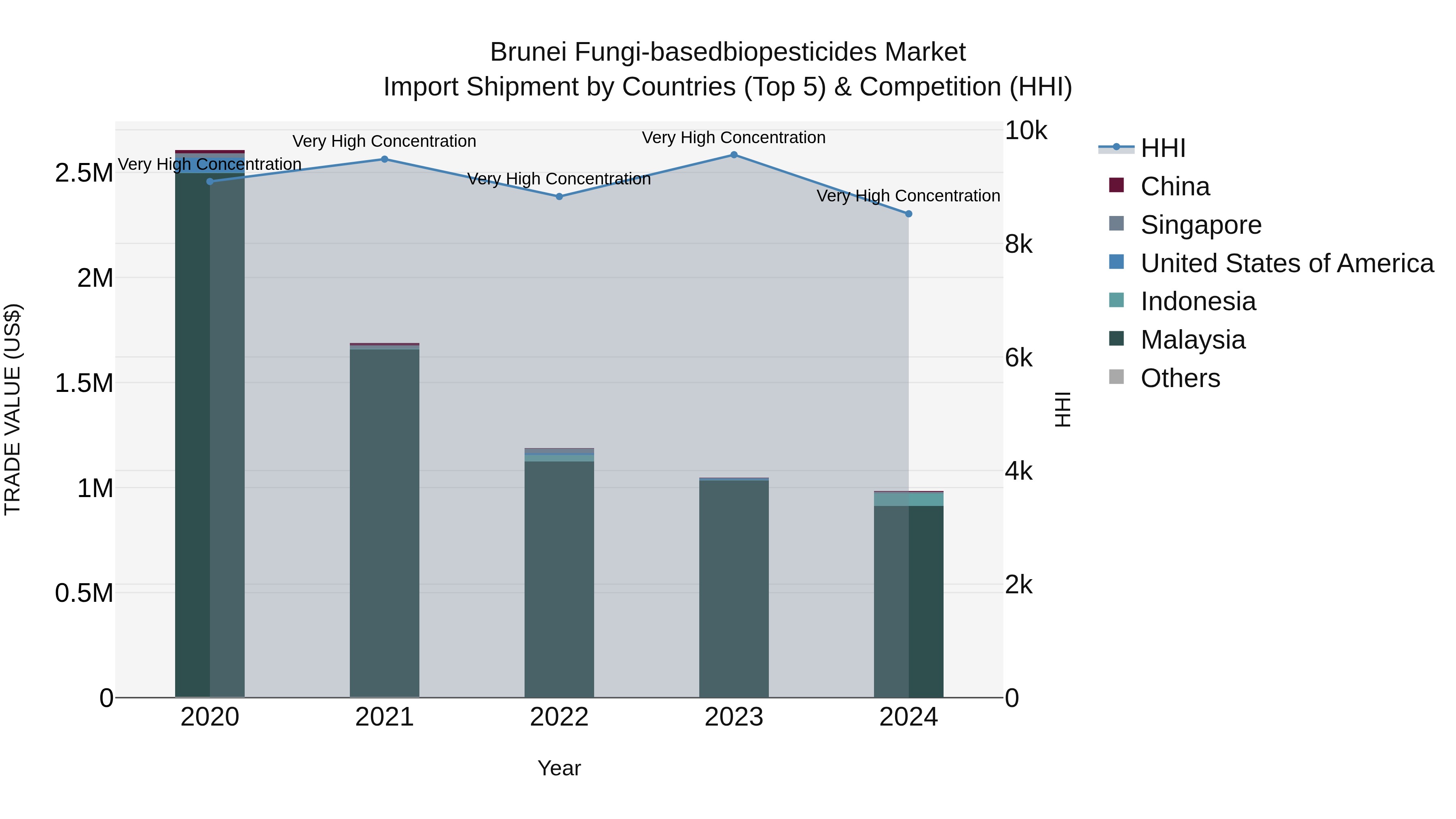 Brunei Fungi-basedbiopesticides Market: Top 5 Importing Countries and Market Competition (HHI) Analysis