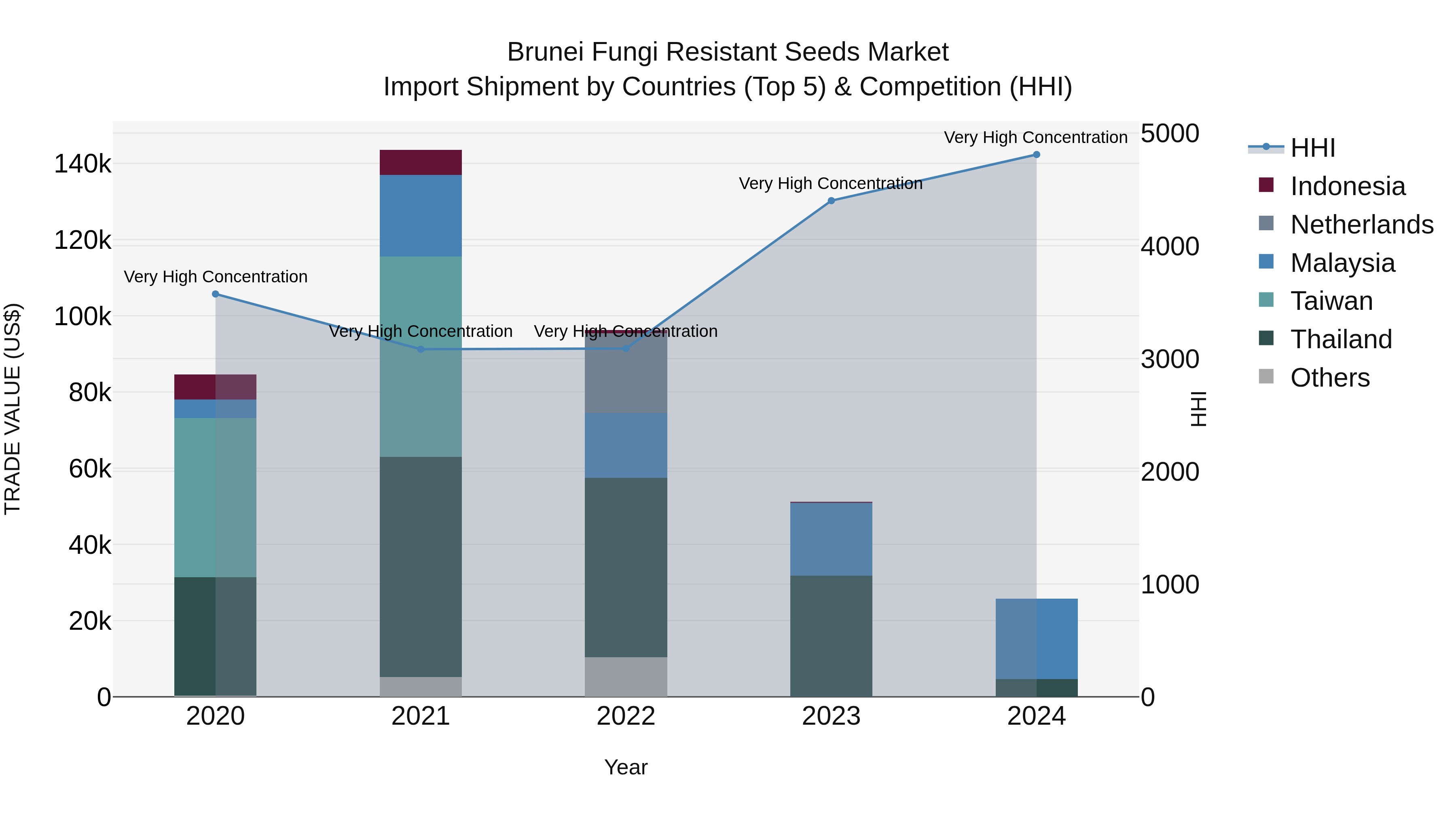 Brunei Fungi Resistant Seeds Market: Top 5 Importing Countries and Market Competition (HHI) Analysis