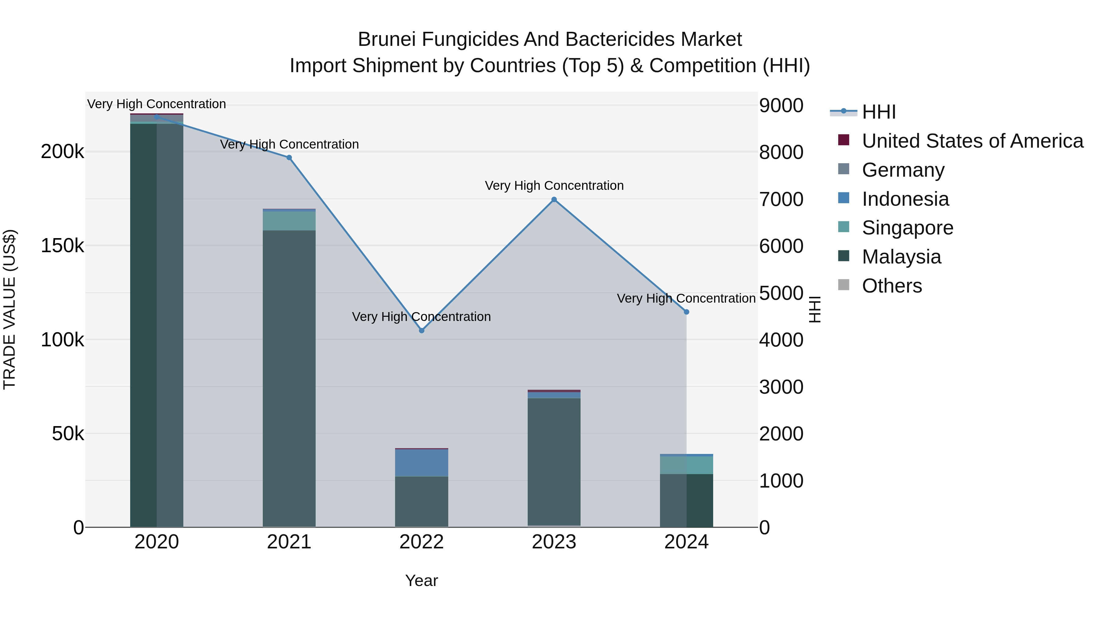 Brunei Fungicides and Bactericides Market: Top 5 Importing Countries and Market Competition (HHI) Analysis