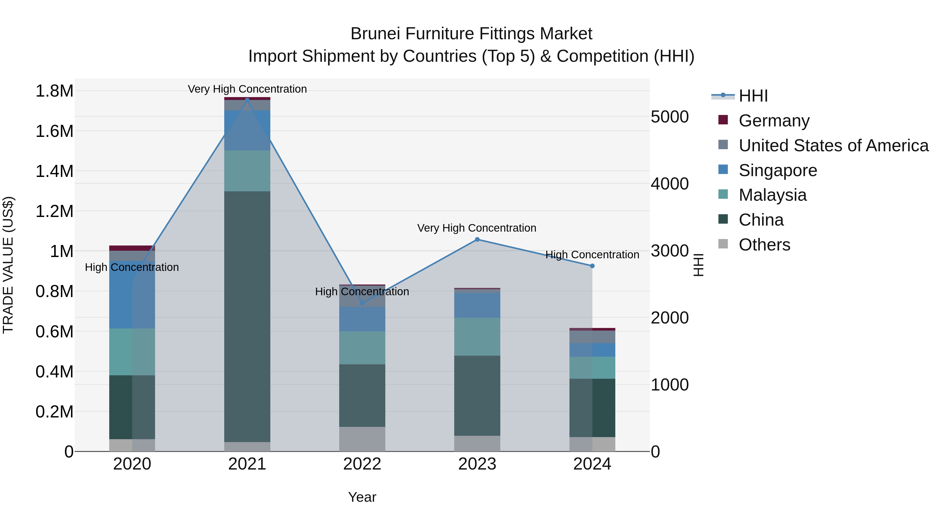 Brunei Furniture Fittings Market: Top 5 Importing Countries and Market Competition (HHI) Analysis