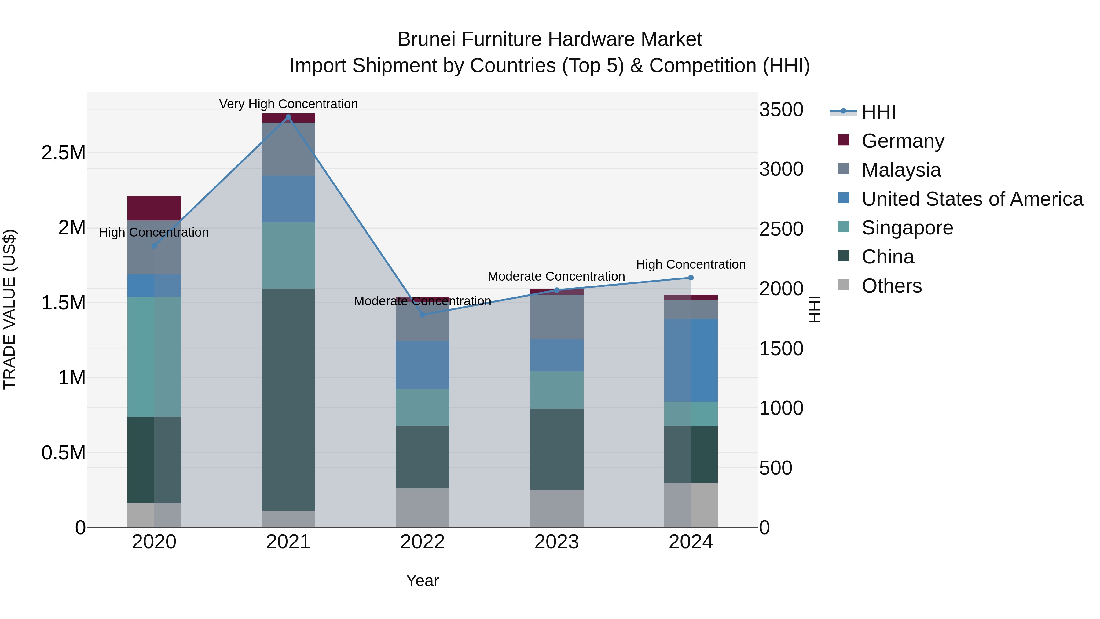 Brunei Furniture Hardware Market: Top 5 Importing Countries and Market Competition (HHI) Analysis