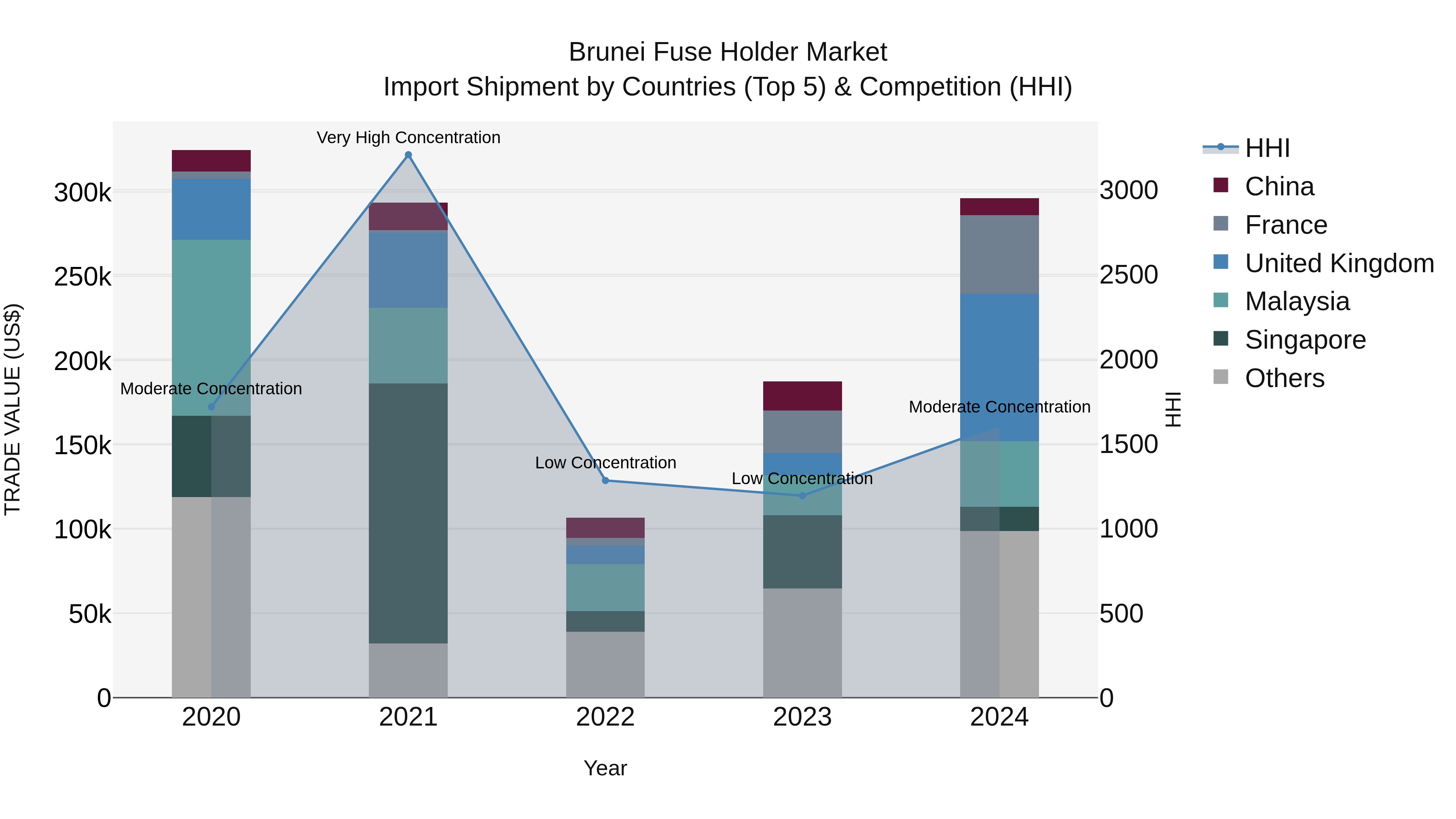 Brunei Fuse Holder Market: Top 5 Importing Countries and Market Competition (HHI) Analysis