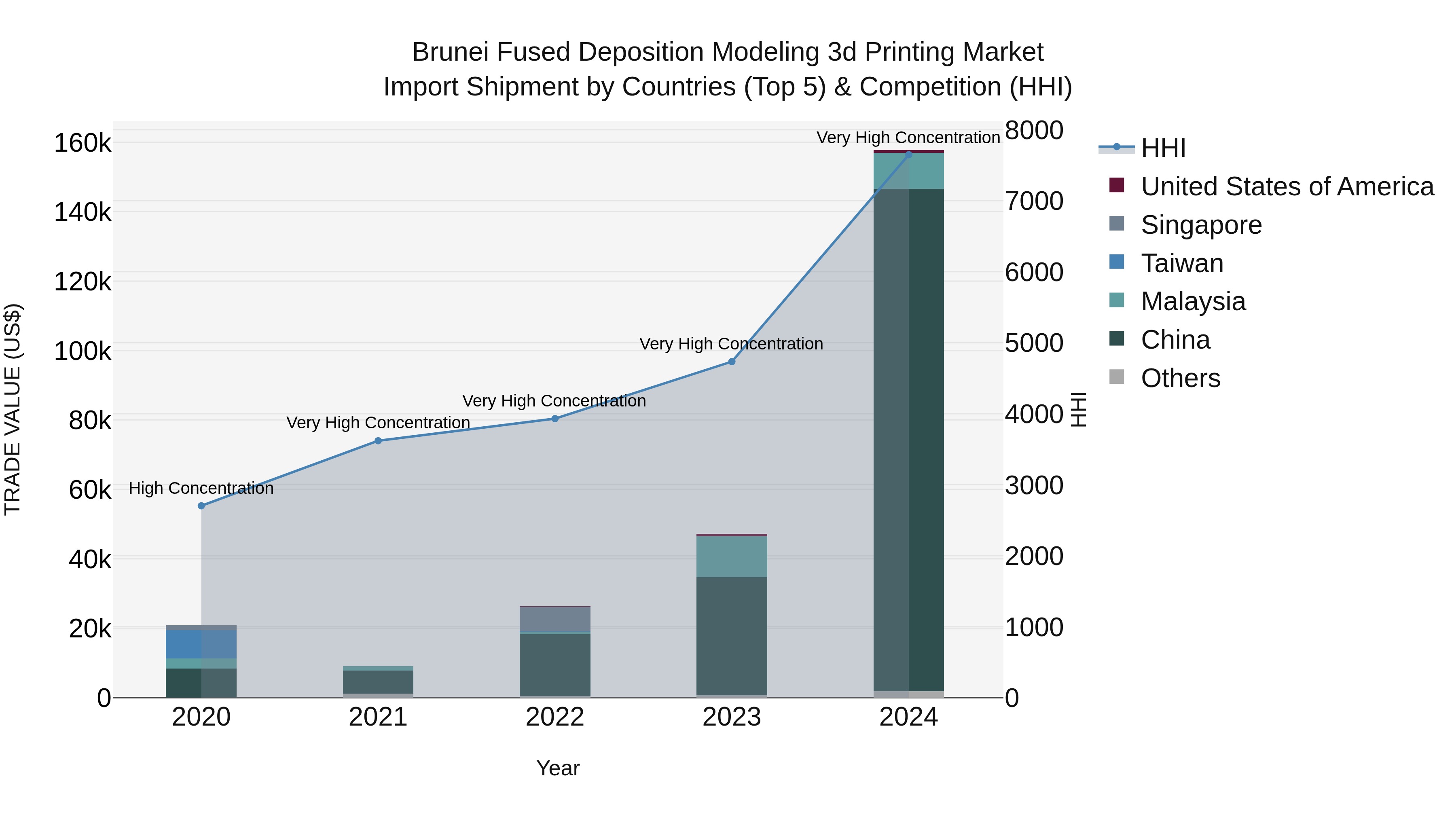 Brunei Fused Deposition Modeling 3d Printing Market: Top 5 Importing Countries and Market Competition (HHI) Analysis