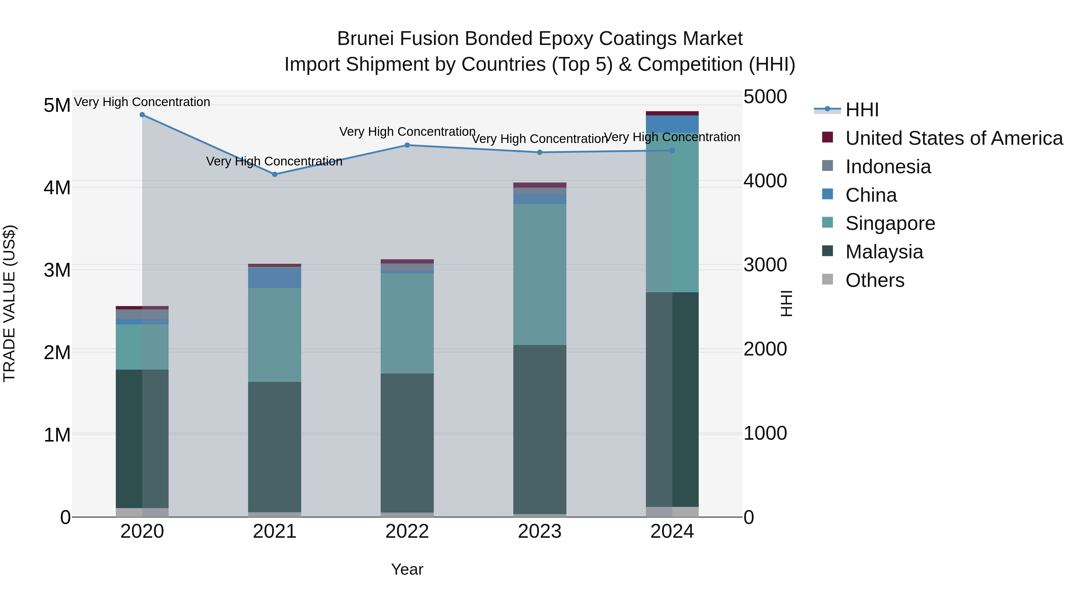 Brunei Fusion Bonded Epoxy Coatings Market: Top 5 Importing Countries and Market Competition (HHI) Analysis