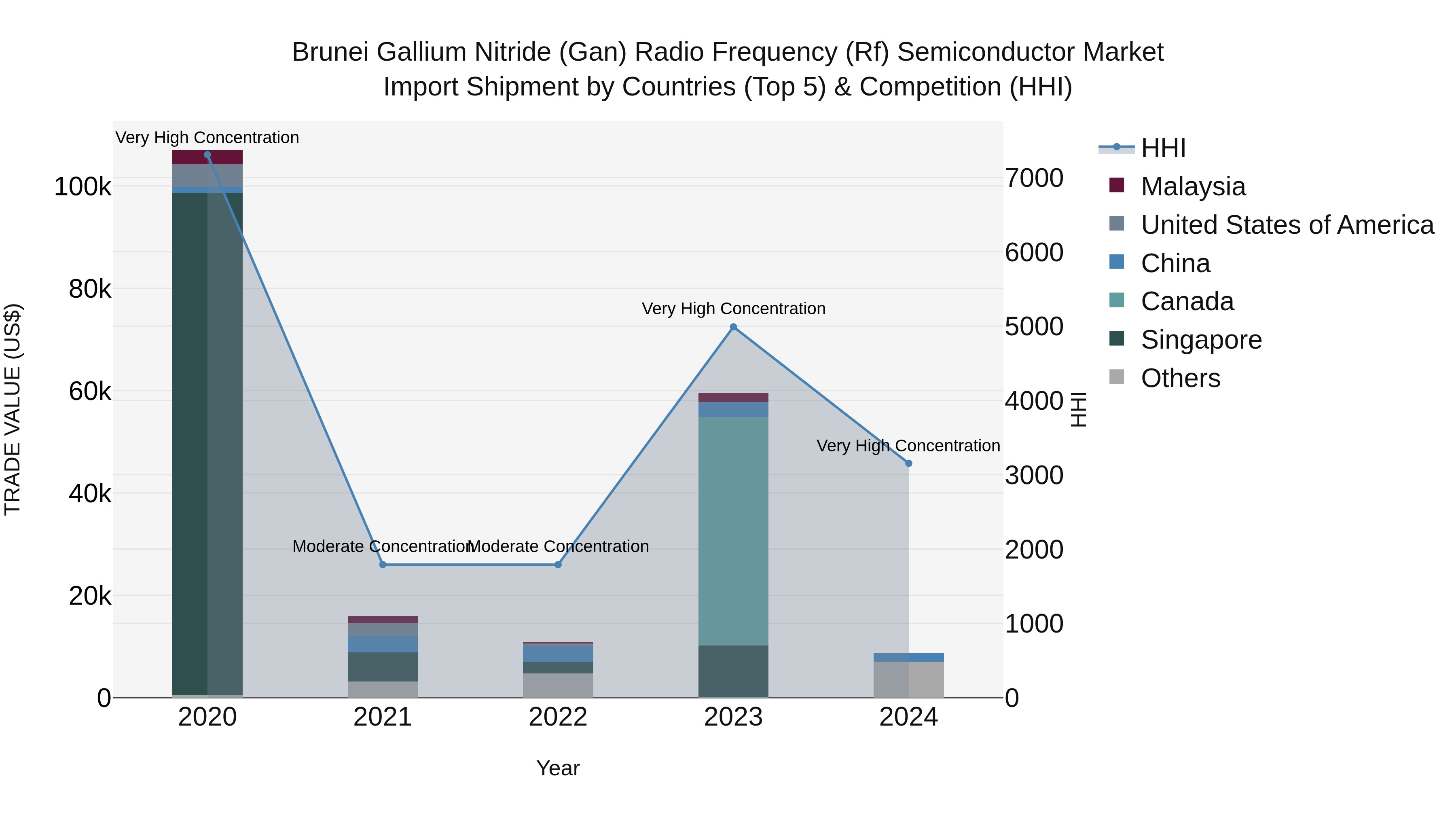 Brunei Gallium Nitride (Gan) Radio Frequency (Rf) Semiconductor Market: Top 5 Importing Countries and Market Competition (HHI) Analysis
