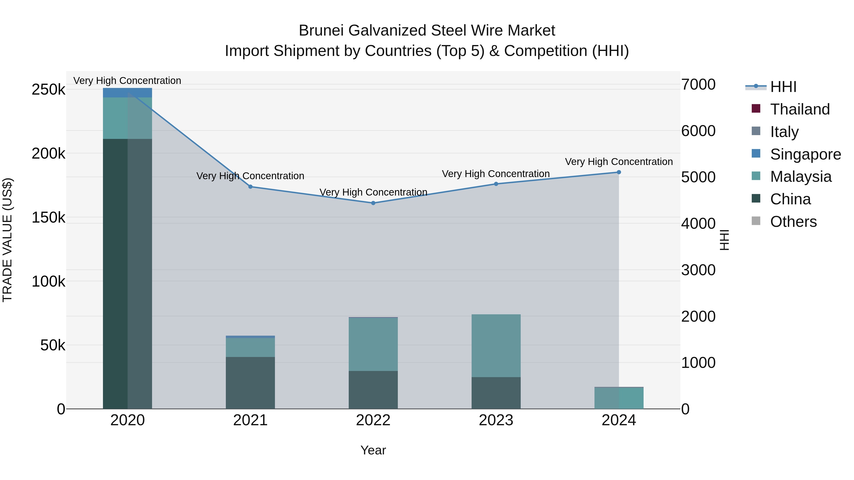 Brunei Galvanized Steel Wire Market: Top 5 Importing Countries and Market Competition (HHI) Analysis